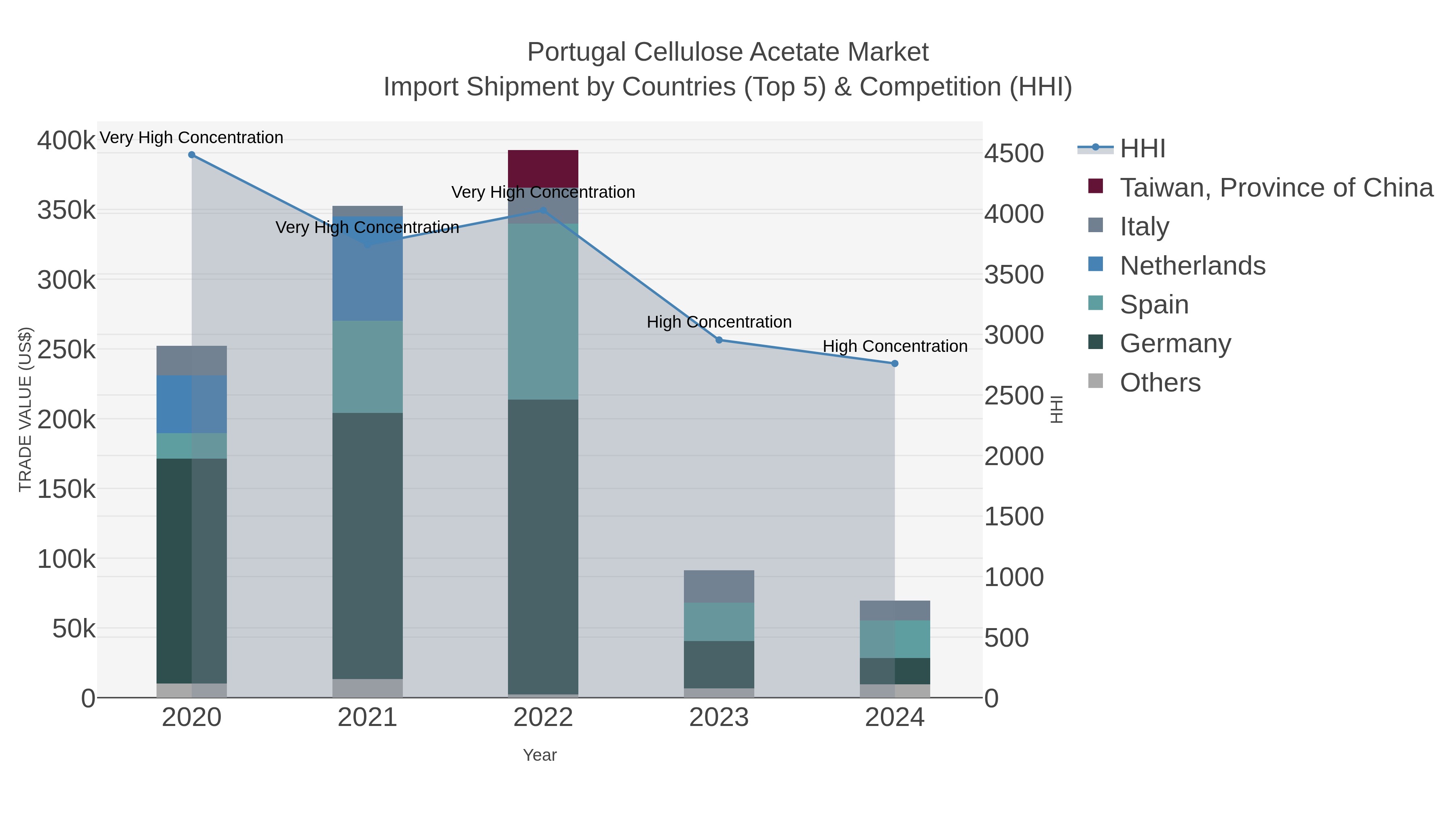 Portugal Cellulose Acetate Market Import Shipment by Countries (Top 5) & Competition (HHI)