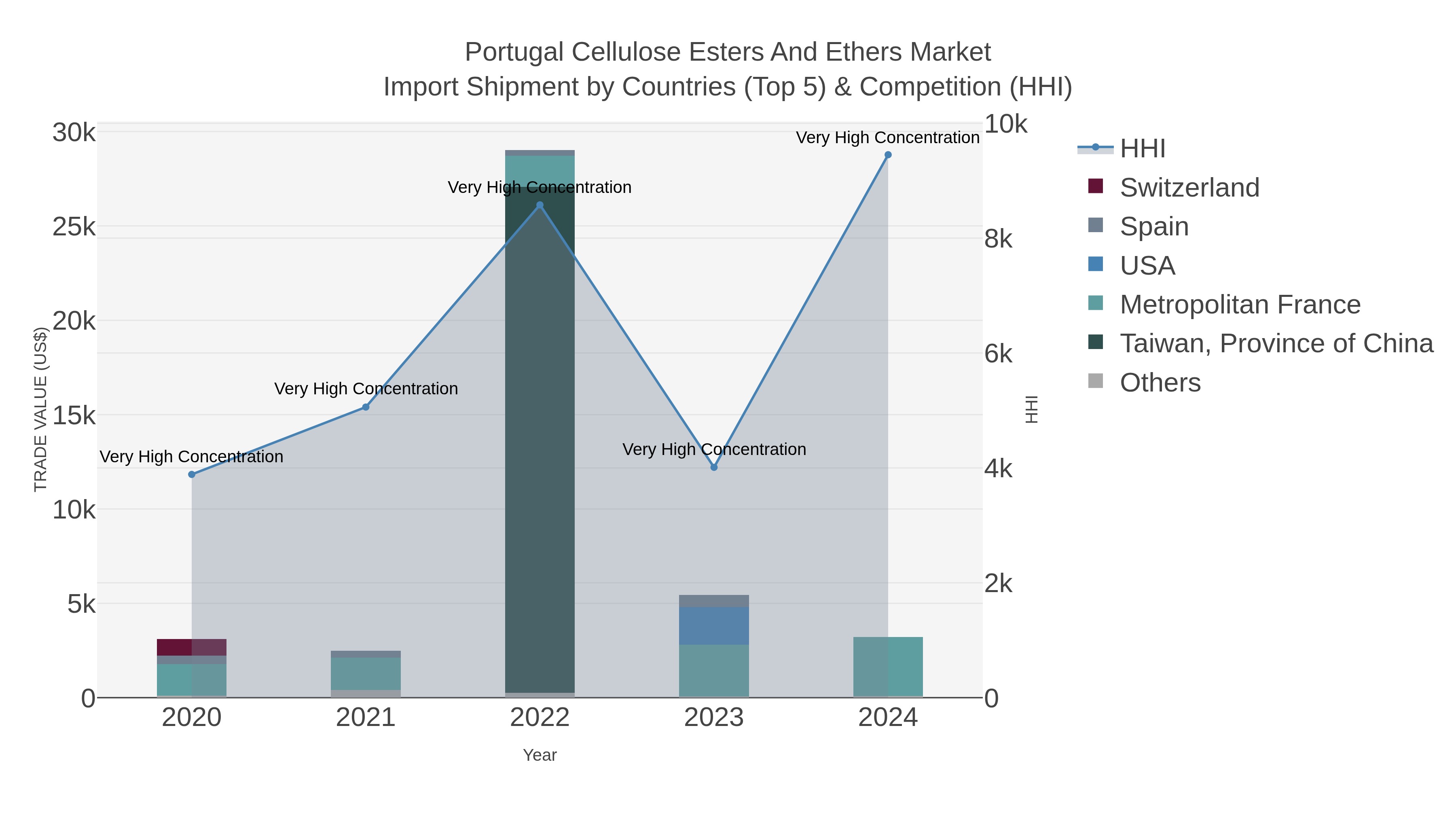 Portugal Cellulose Esters And Ethers Market Import Shipment by Countries (Top 5) & Competition (HHI)