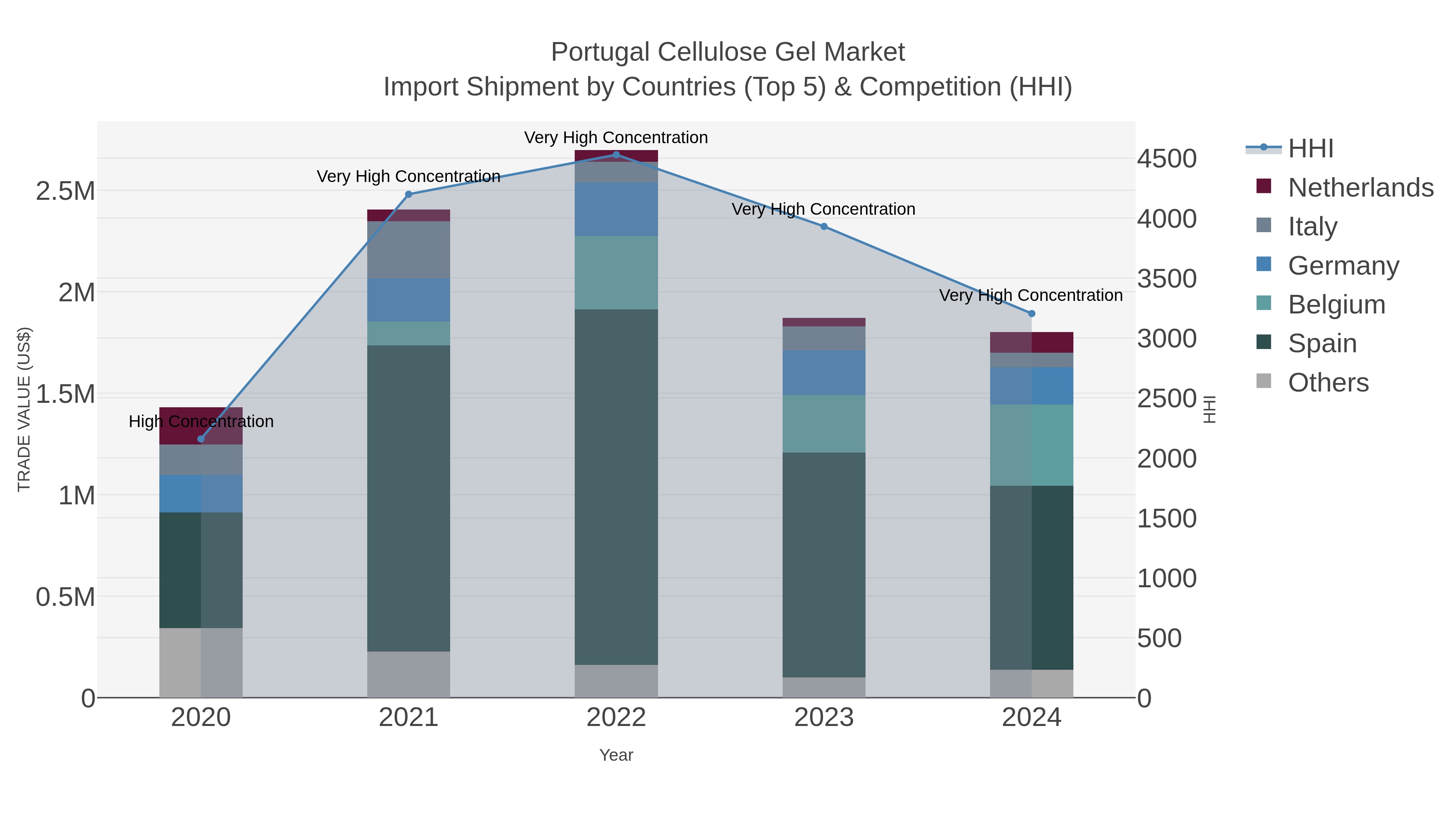 Portugal Cellulose Gel Market Import Shipment by Countries (Top 5) & Competition (HHI)