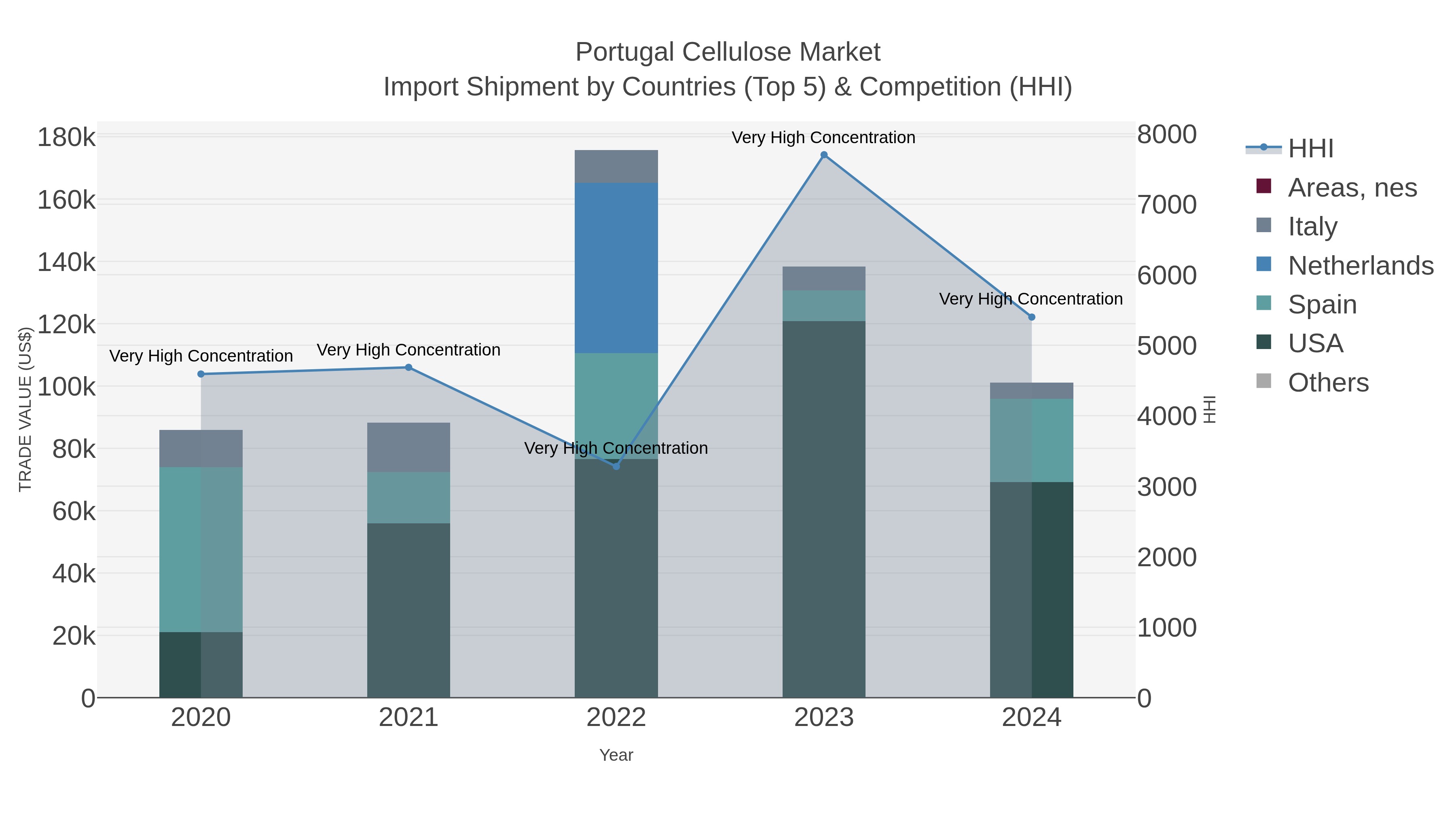 Portugal Cellulose Market Import Shipment by Countries (Top 5) & Competition (HHI)