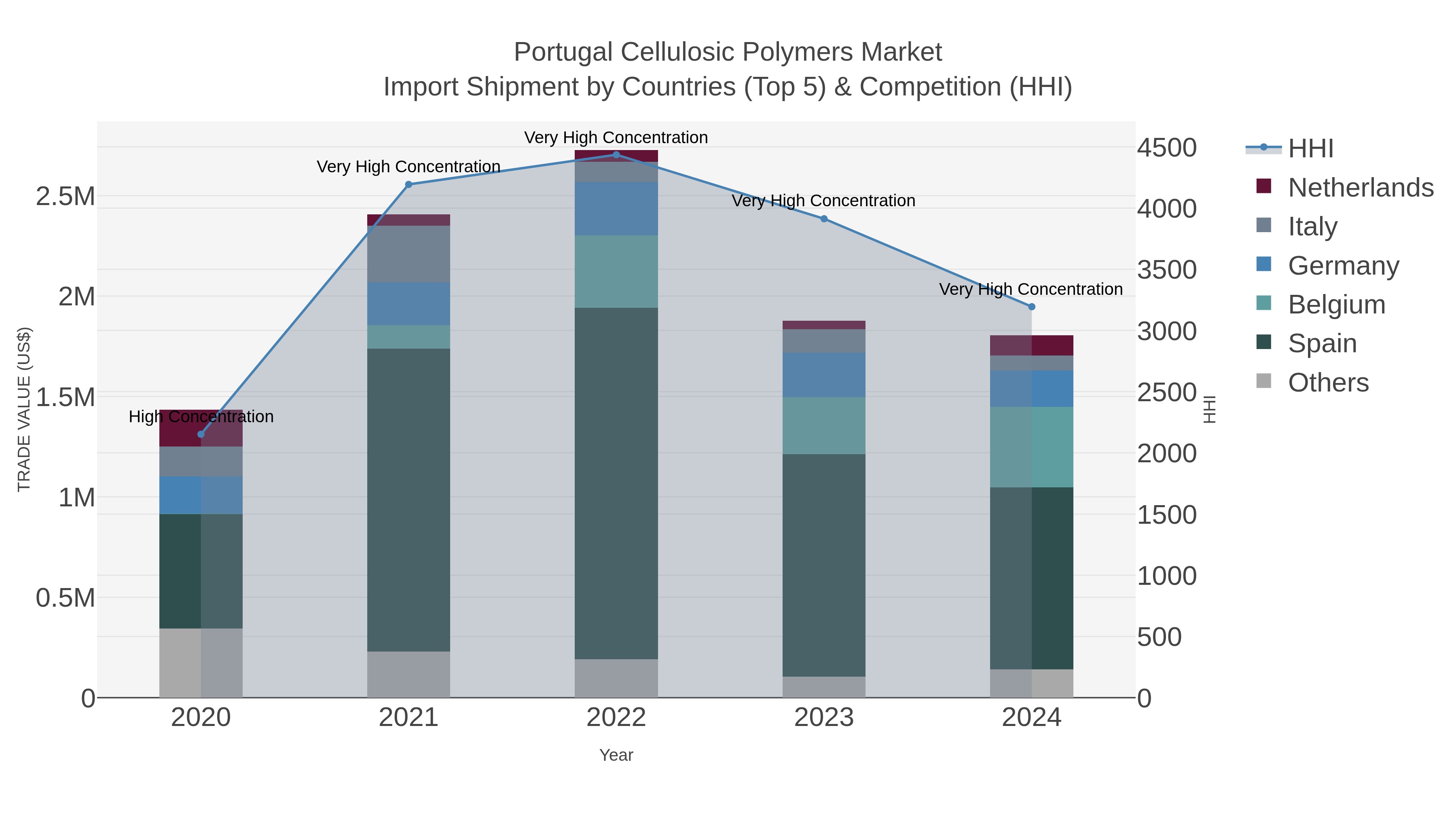 Portugal Cellulosic Polymers Market Import Shipment by Countries (Top 5) & Competition (HHI)