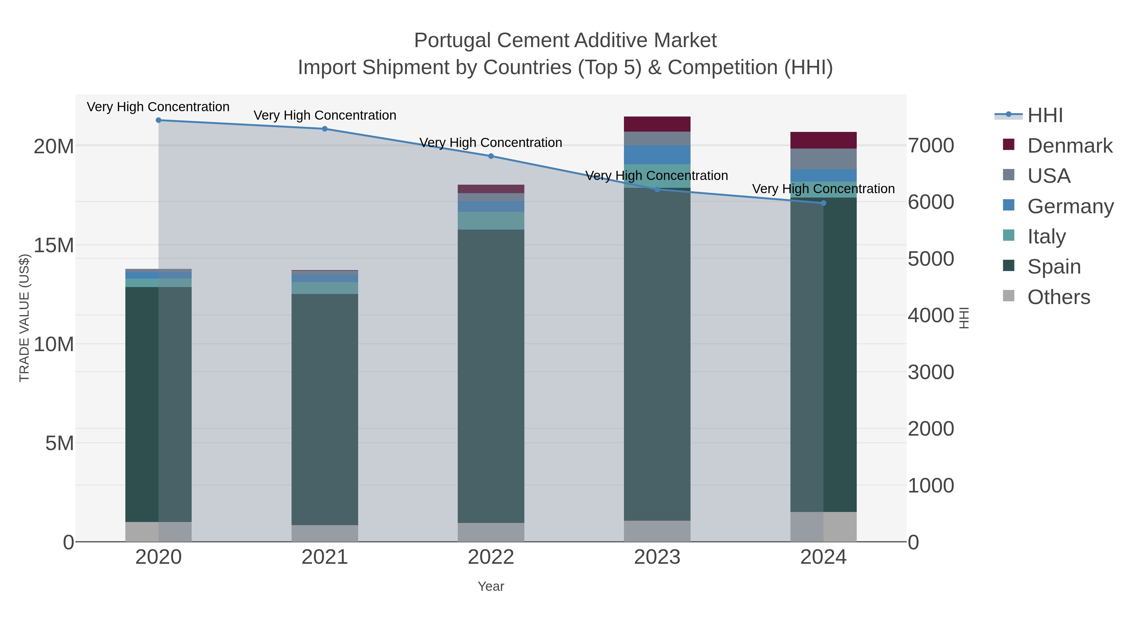 Portugal Cement Additive Market Import Shipment by Countries (Top 5) & Competition (HHI)