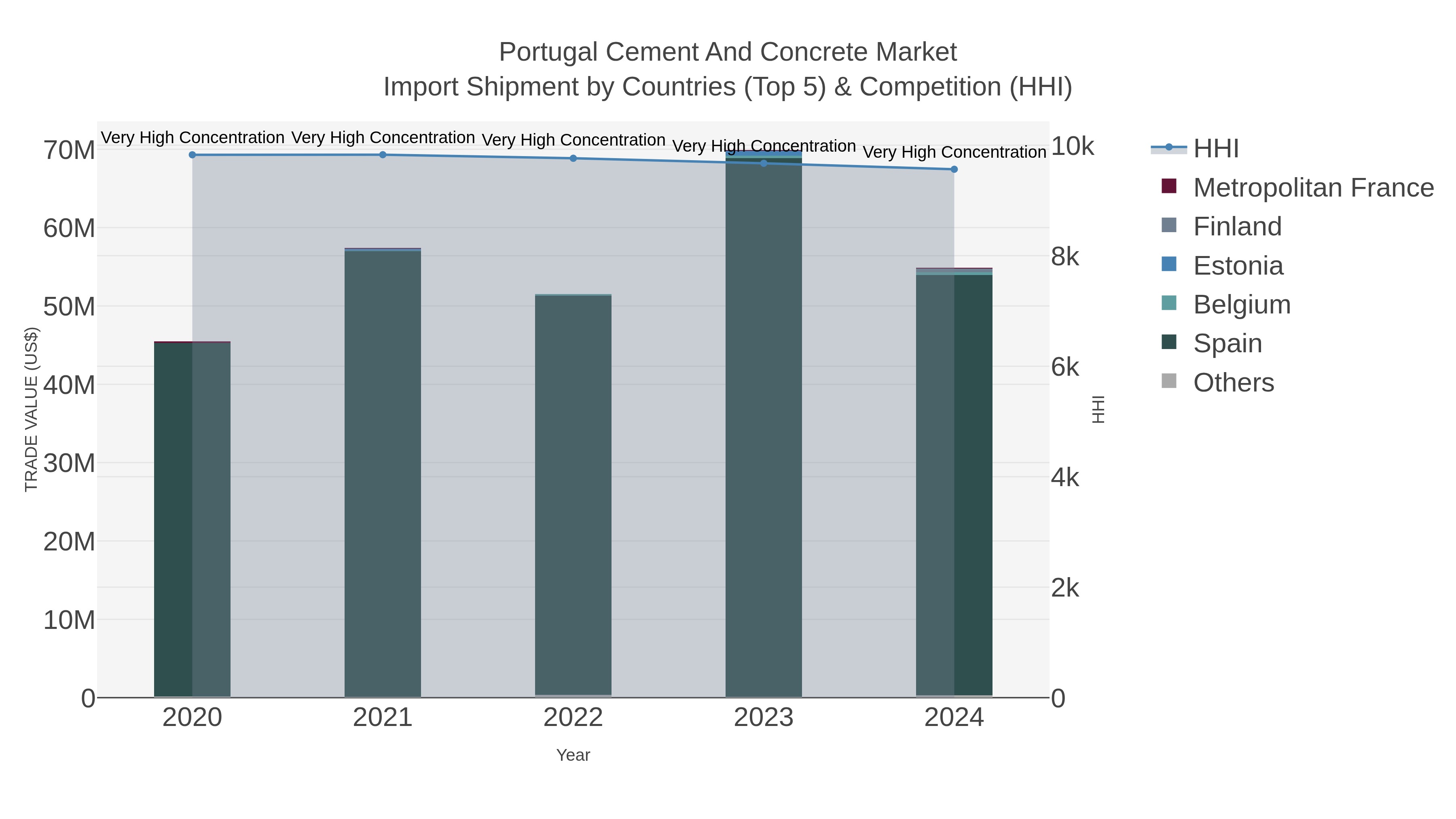 Portugal Cement And Concrete Market Import Shipment by Countries (Top 5) & Competition (HHI)