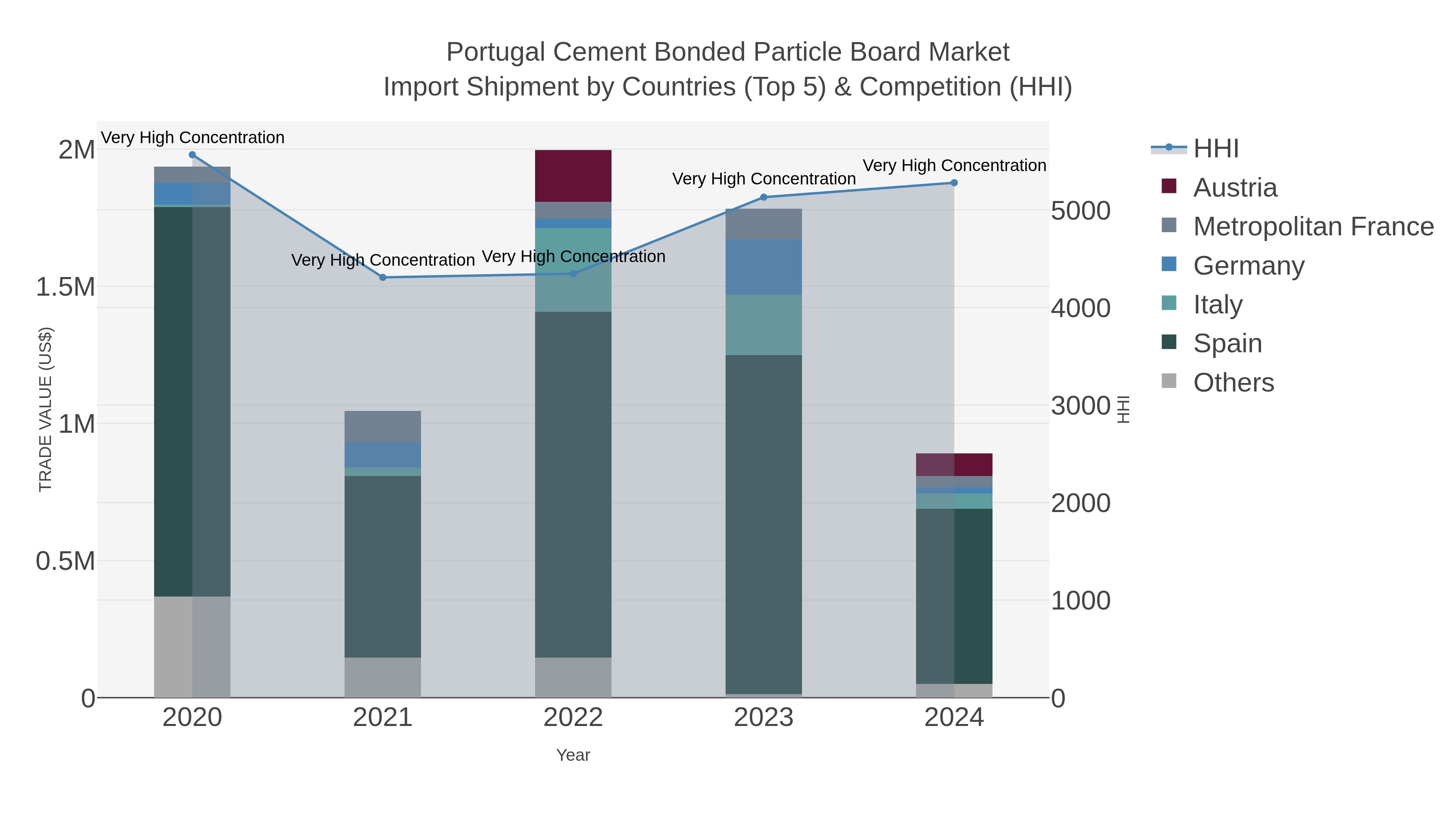 Portugal Cement Bonded Particle Board Market Import Shipment by Countries (Top 5) & Competition (HHI)