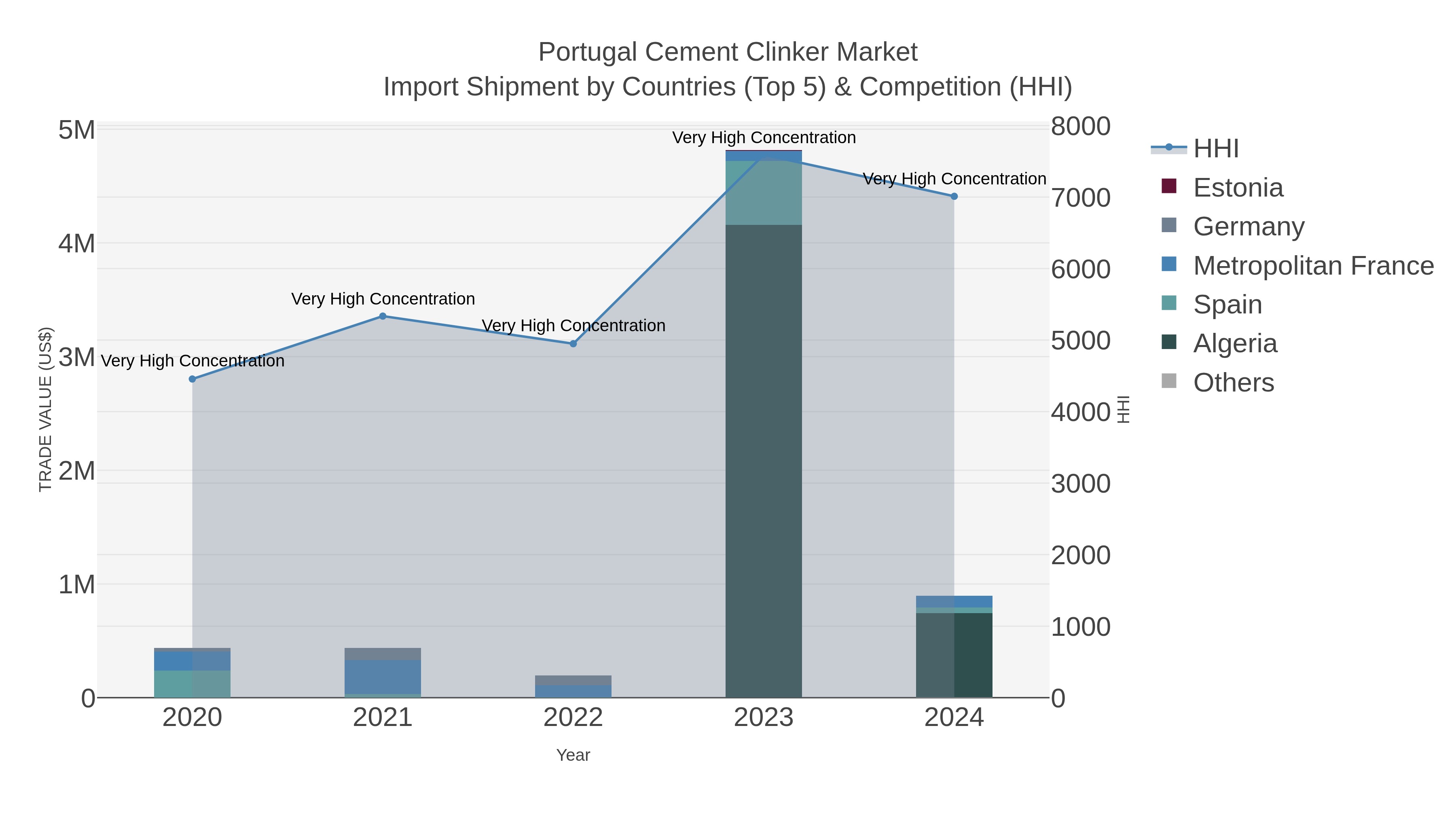 Portugal Cement Clinker Market Import Shipment by Countries (Top 5) & Competition (HHI)