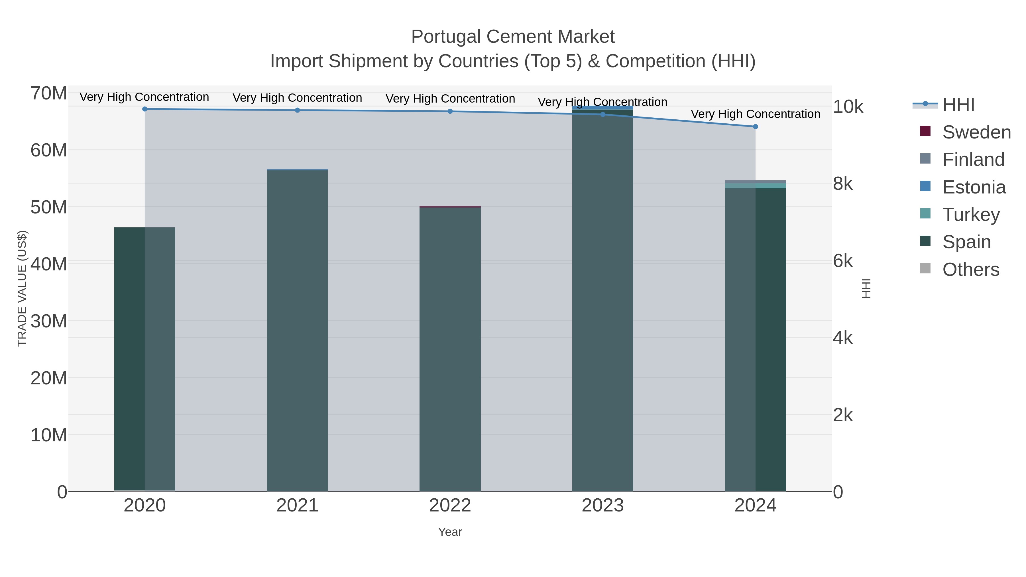 Portugal Cement Market Import Shipment by Countries (Top 5) & Competition (HHI)