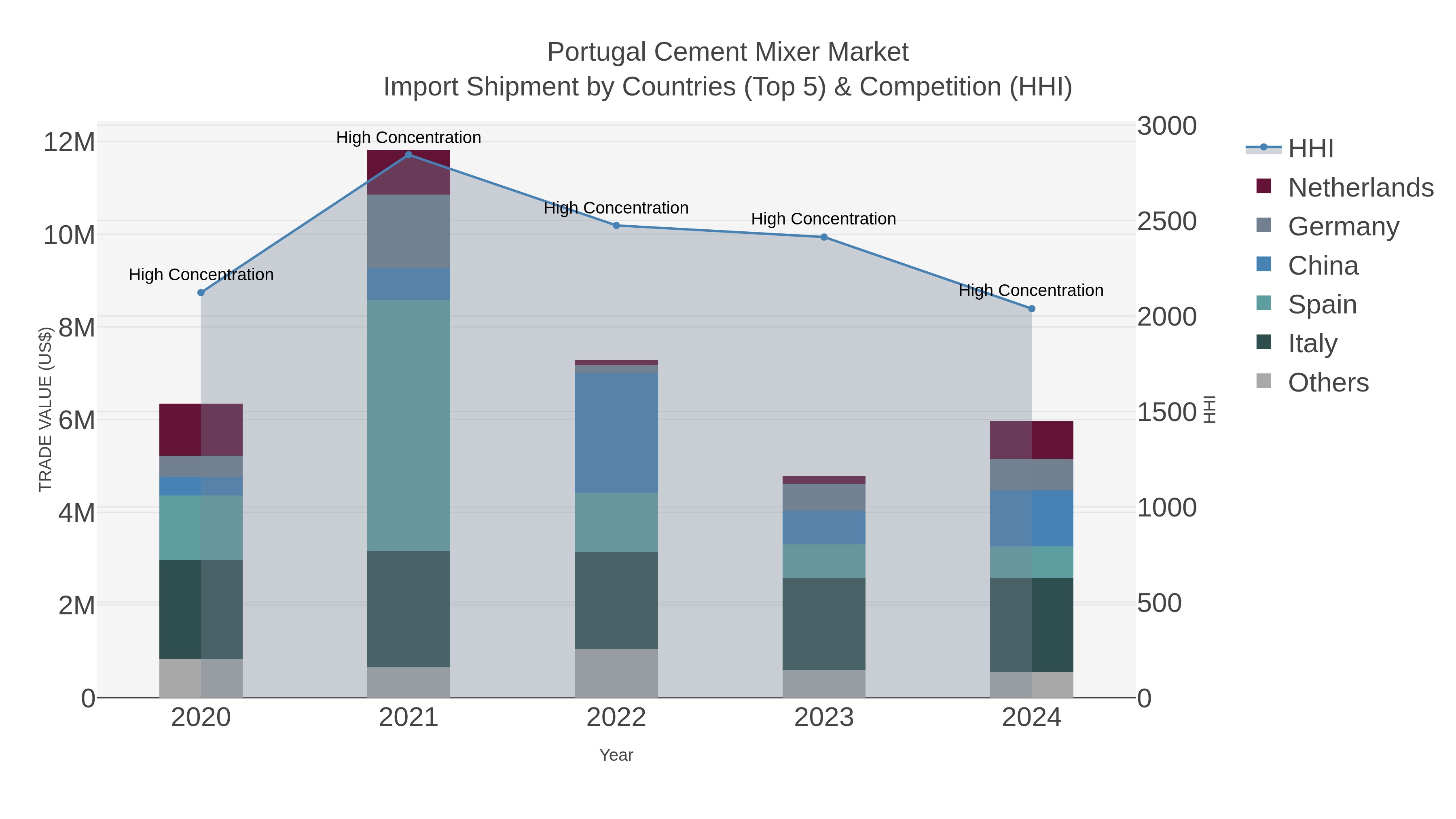 Portugal Cement Mixer Market Import Shipment by Countries (Top 5) & Competition (HHI)