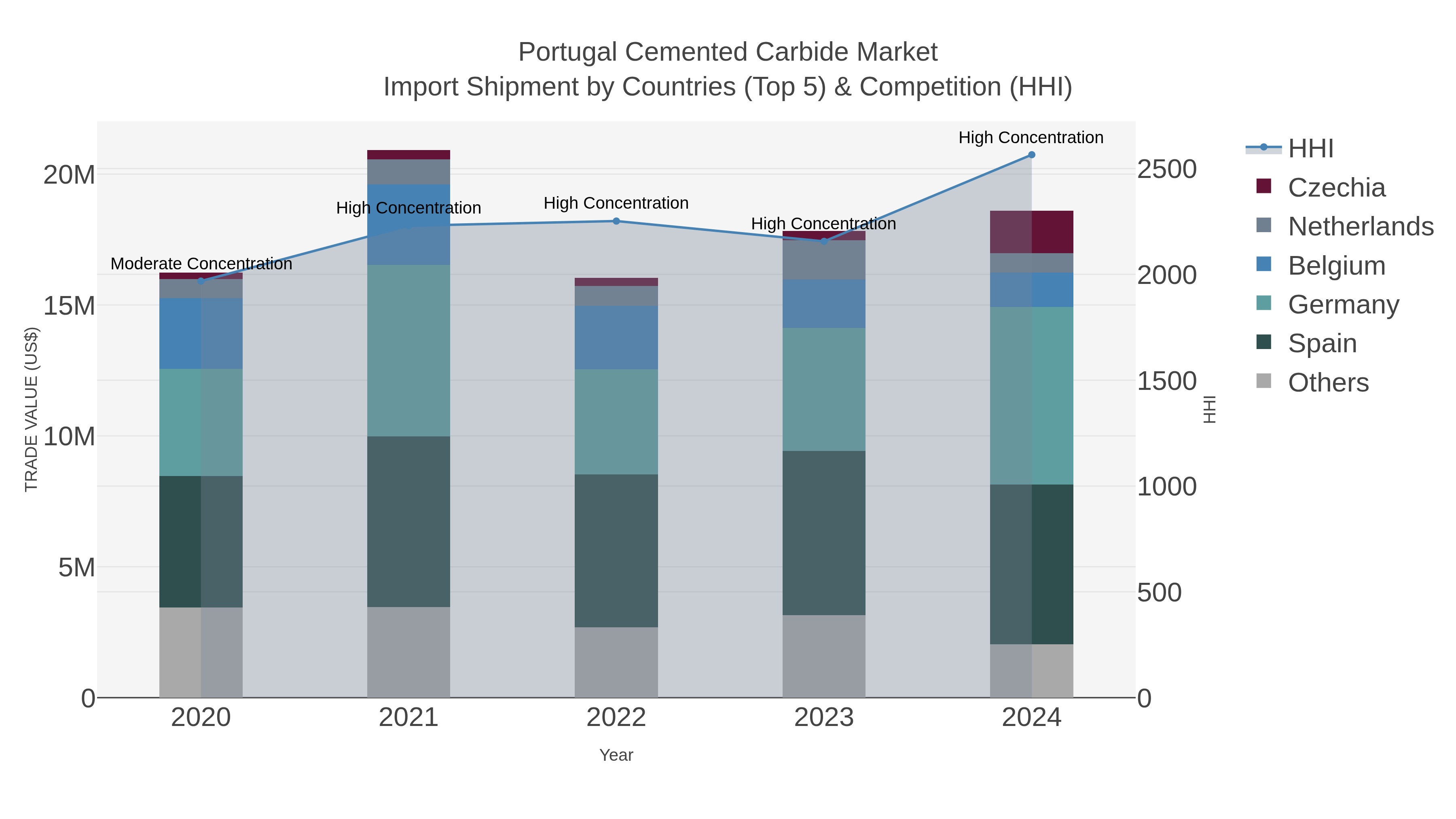 Portugal Cemented Carbide Market Import Shipment by Countries (Top 5) & Competition (HHI)