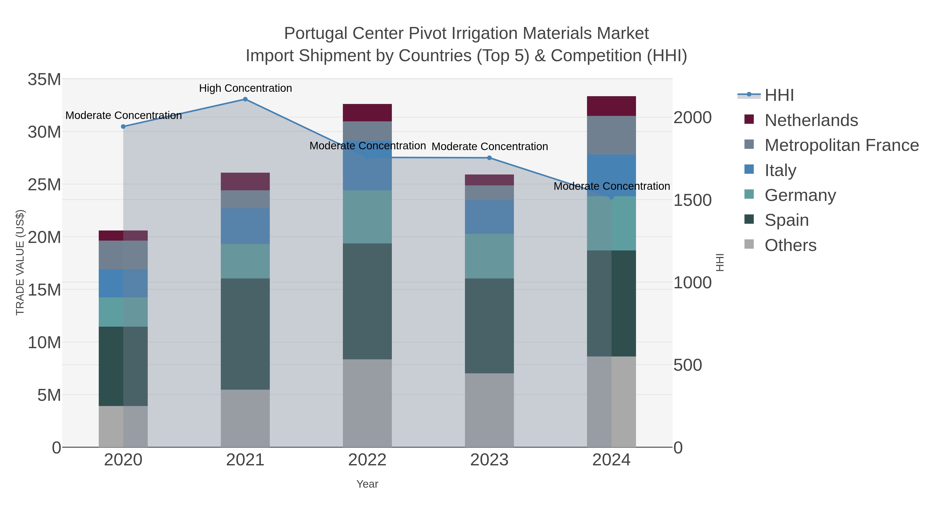 Portugal Center Pivot Irrigation Materials Market Import Shipment by Countries (Top 5) & Competition (HHI)