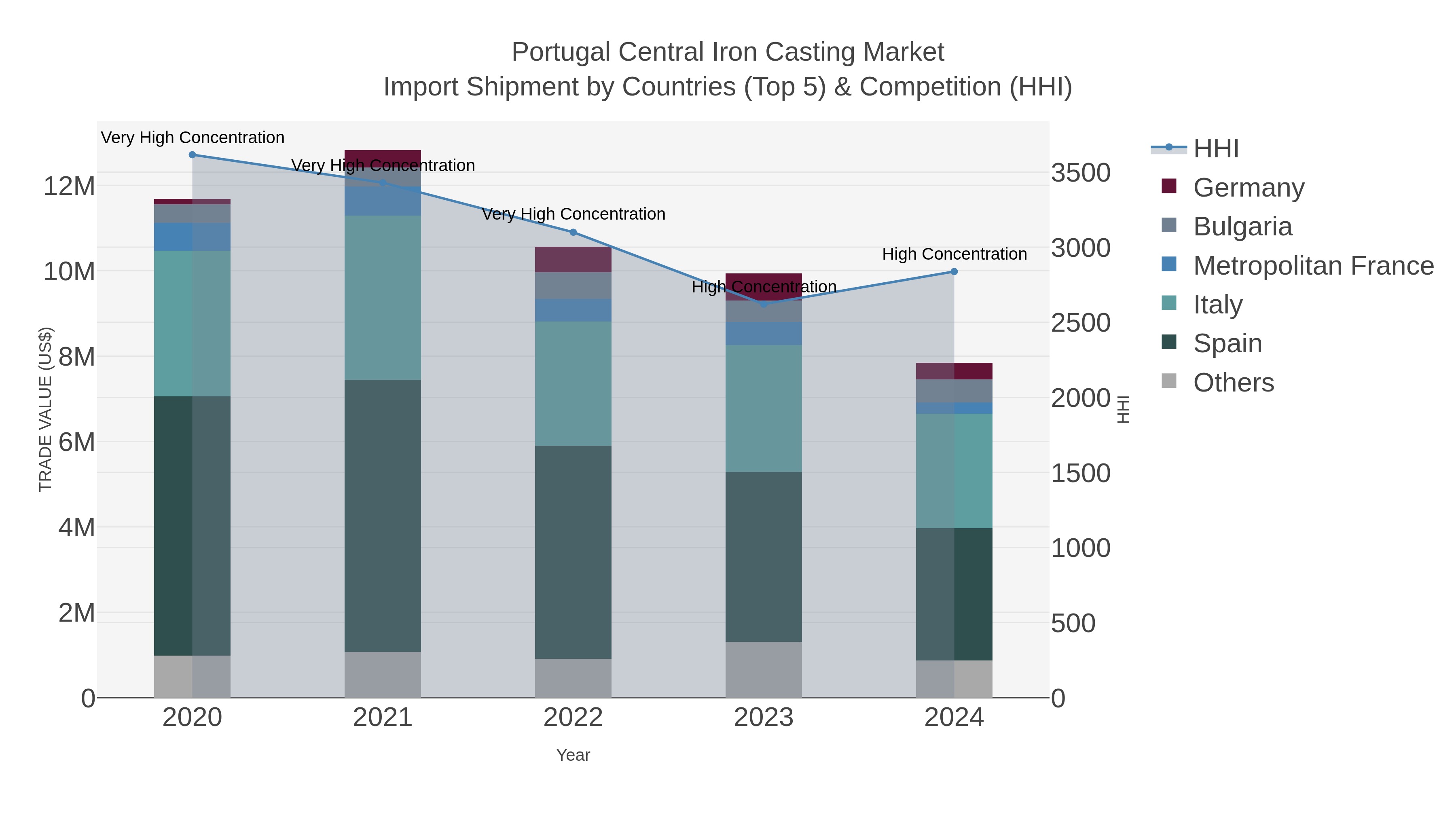 Portugal Central Iron Casting Market Import Shipment by Countries (Top 5) & Competition (HHI)
