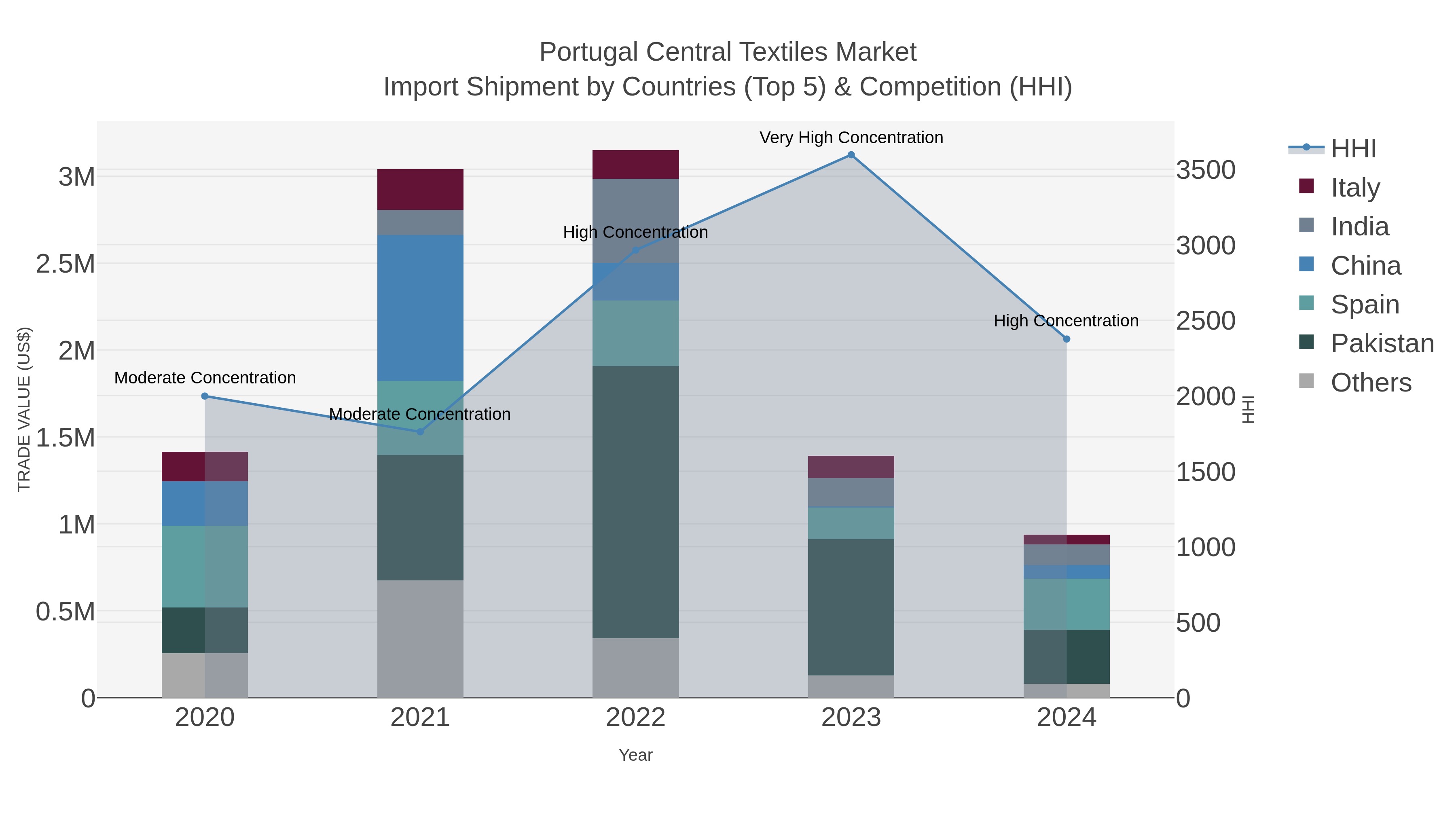 Portugal Central Textiles Market Import Shipment by Countries (Top 5) & Competition (HHI)