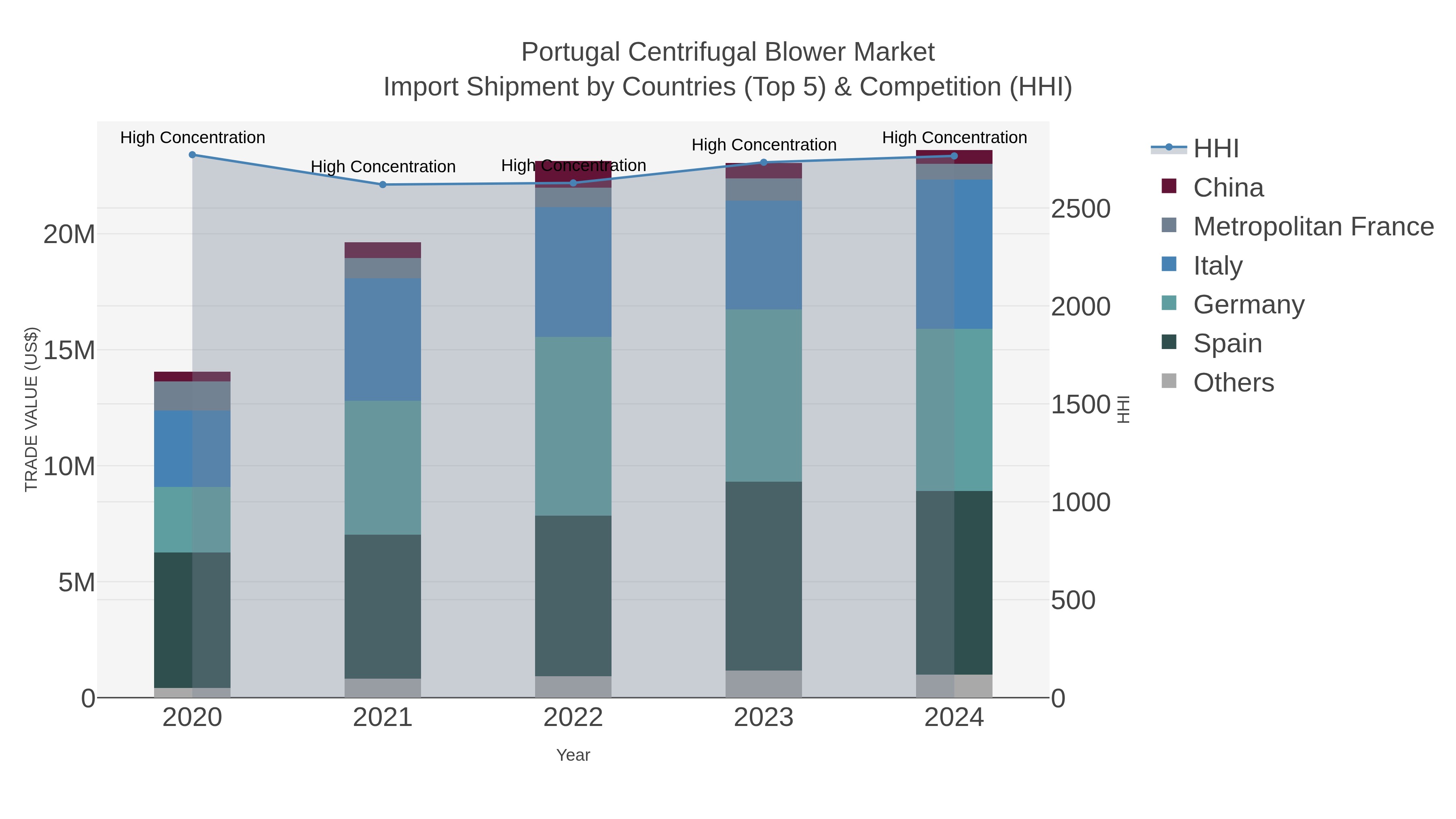 Portugal Centrifugal Blower Market Import Shipment by Countries (Top 5) & Competition (HHI)