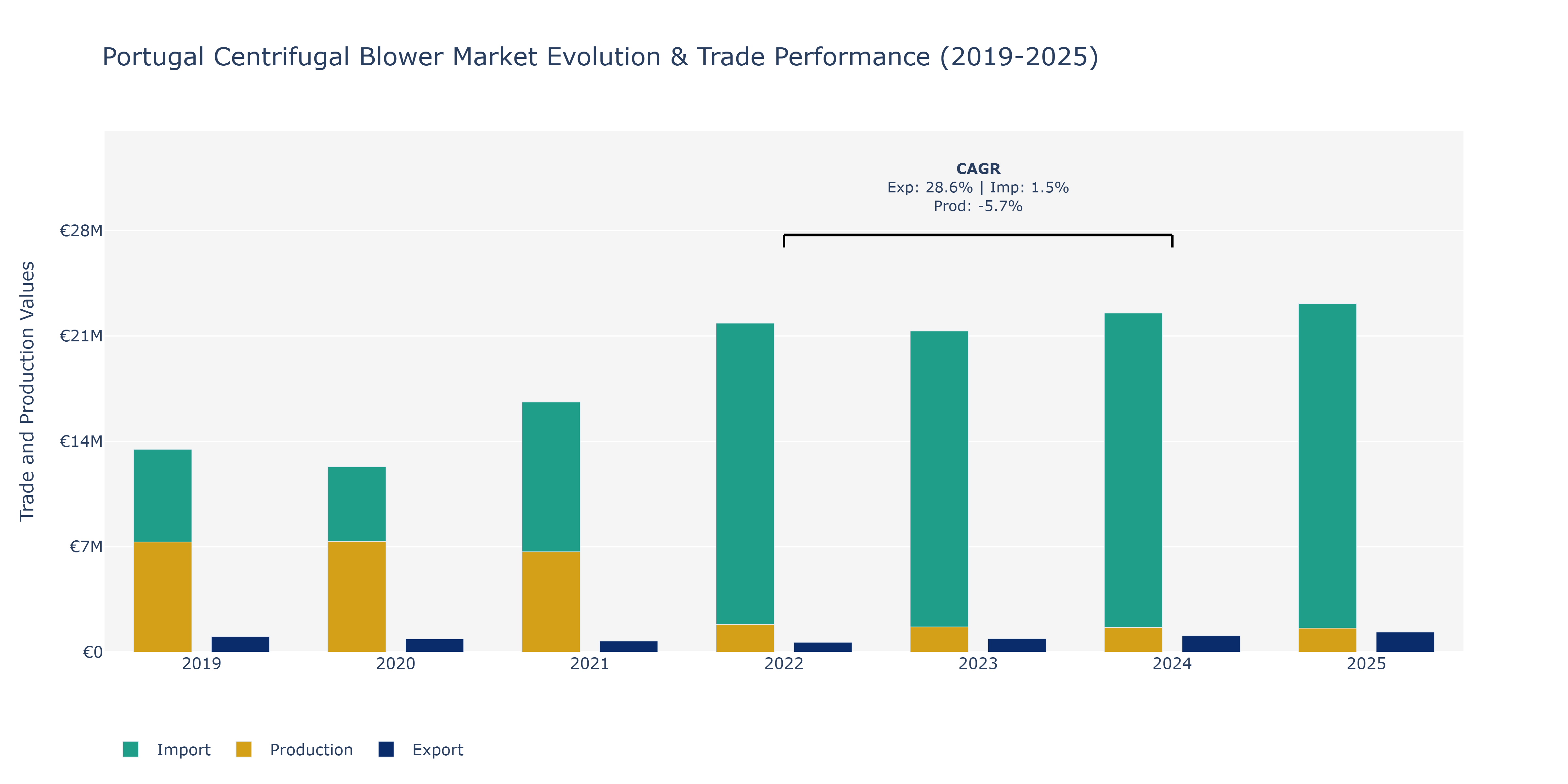 Portugal Centrifugal Blower Market: Production & Trade Performance (2019-2025)