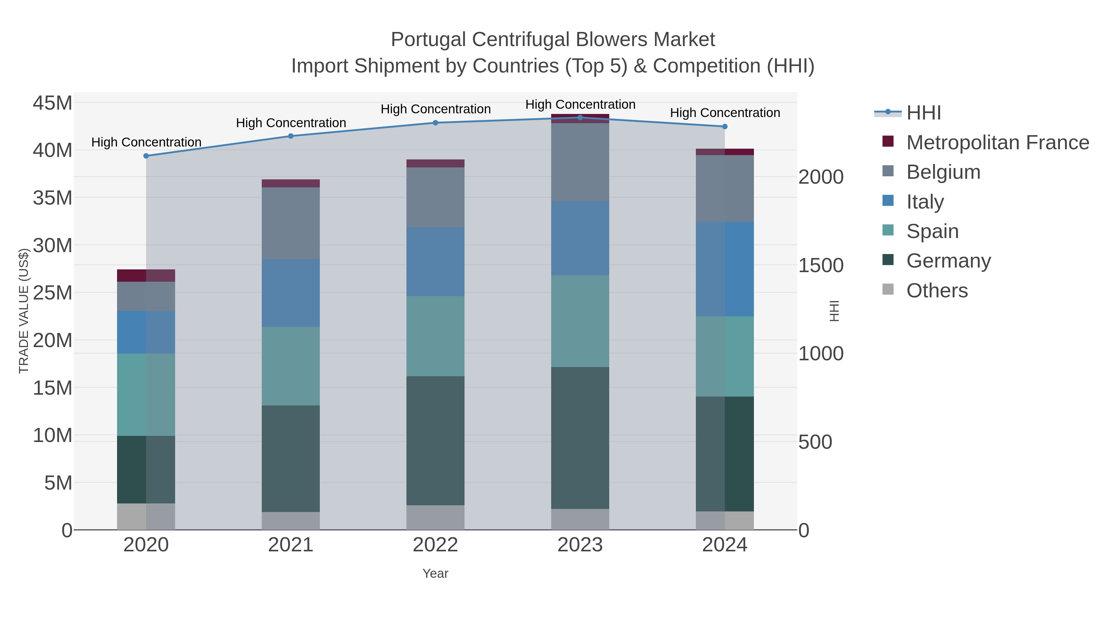 Portugal Centrifugal Blowers Market Import Shipment by Countries (Top 5) & Competition (HHI)