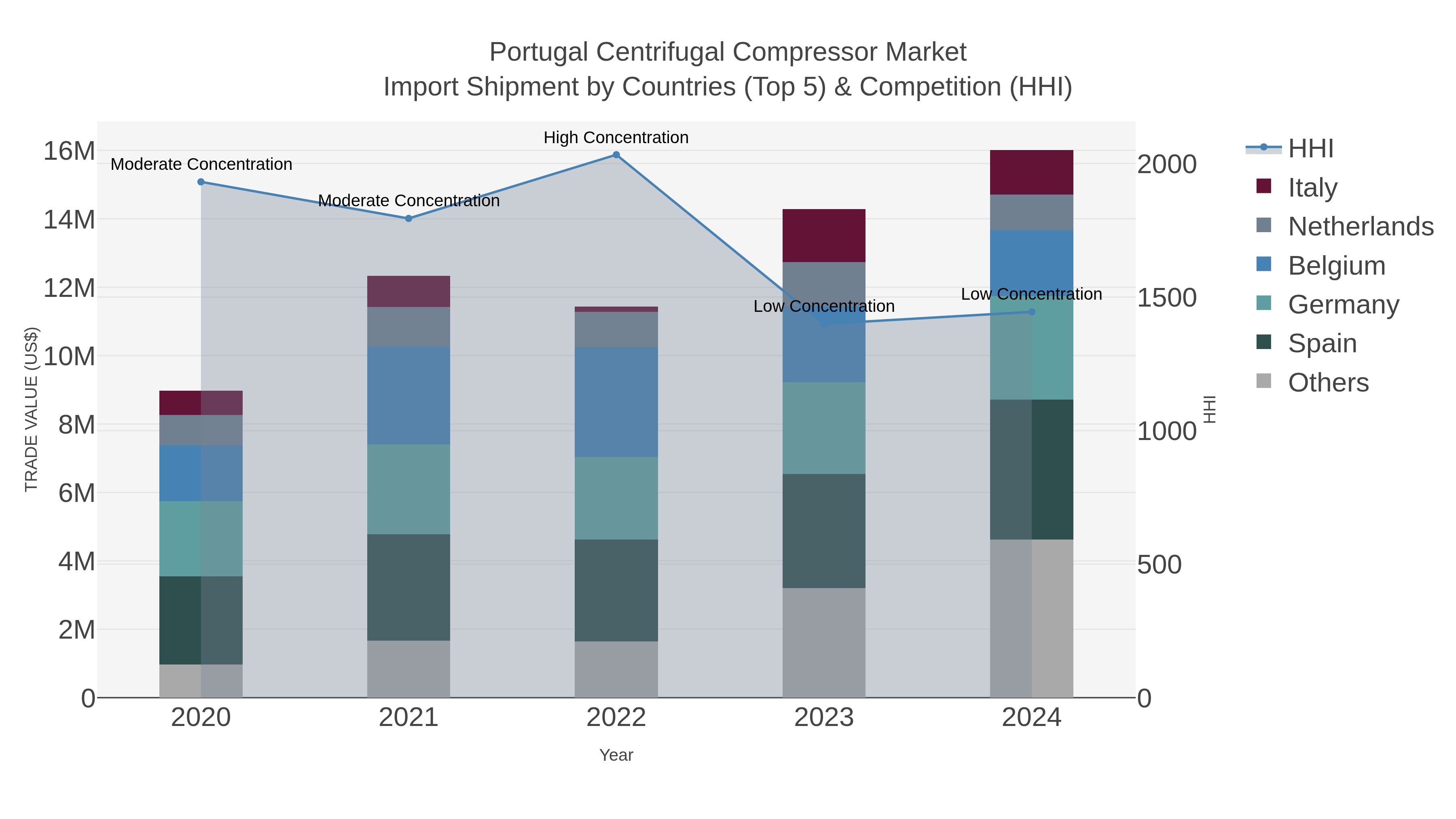 Portugal Centrifugal Compressor Market Import Shipment by Countries (Top 5) & Competition (HHI)