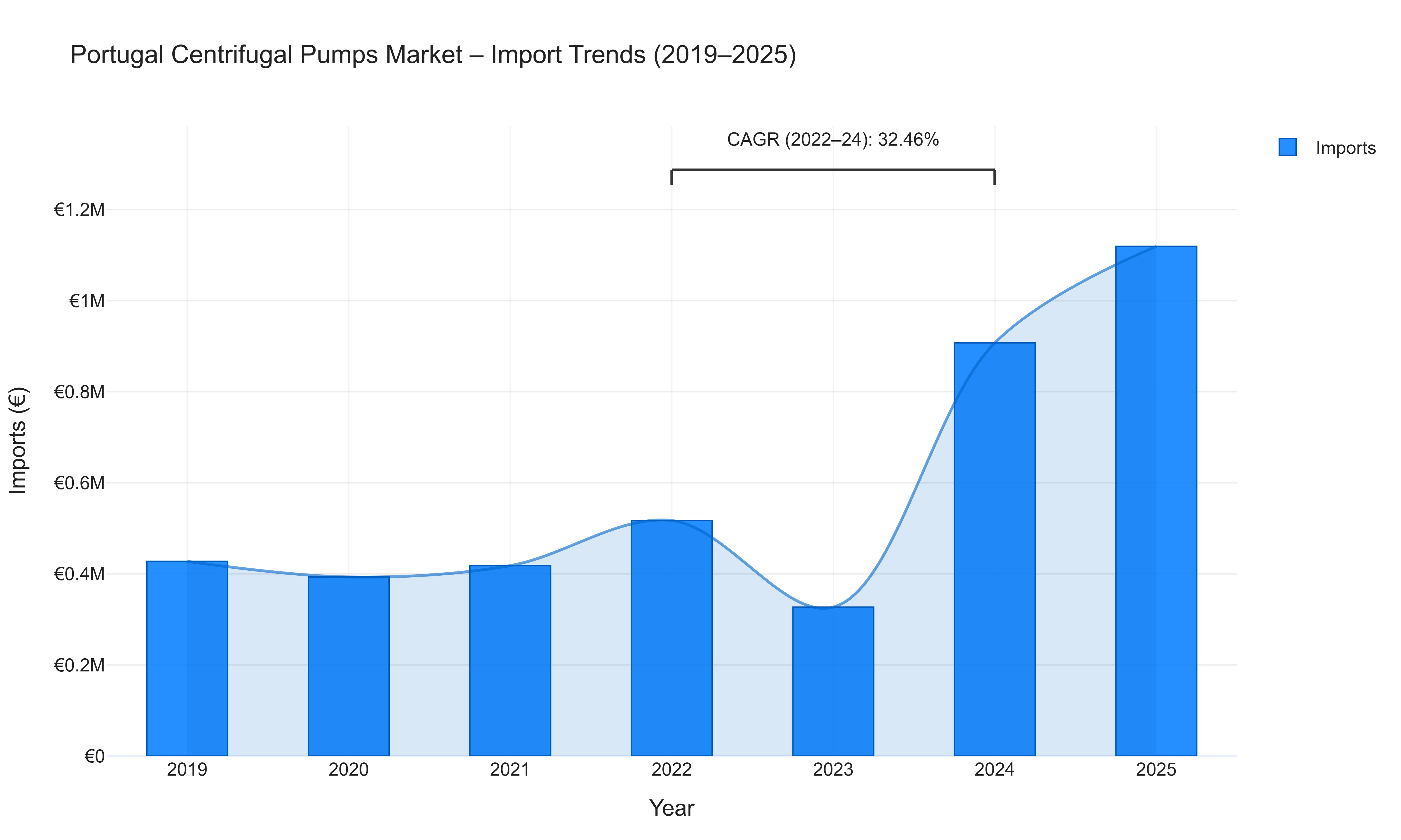 Portugal Centrifugal Pumps Market - Import Trends (2019-2025)
