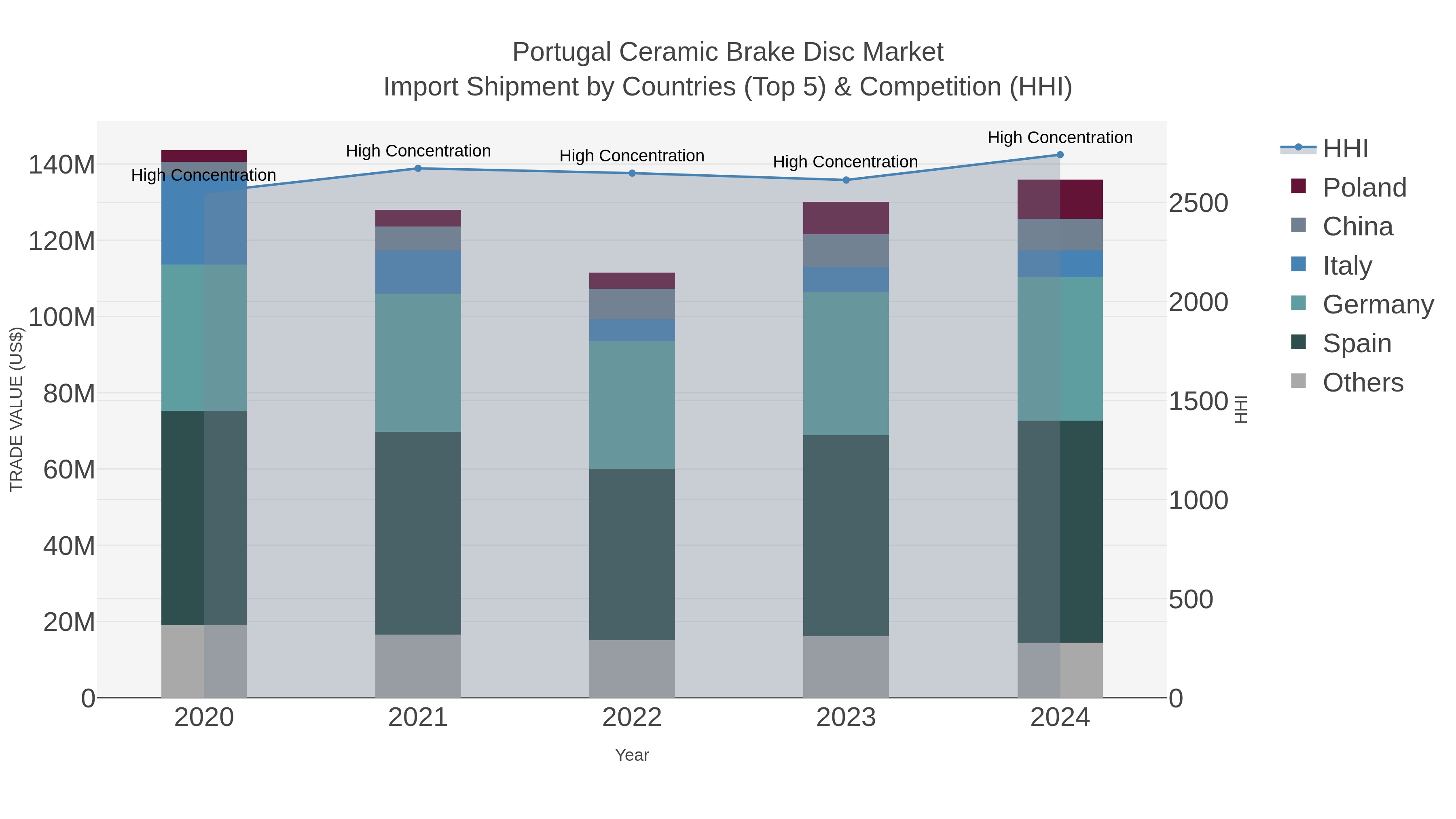 Portugal Ceramic Brake Disc Market Import Shipment by Countries (Top 5) & Competition (HHI)