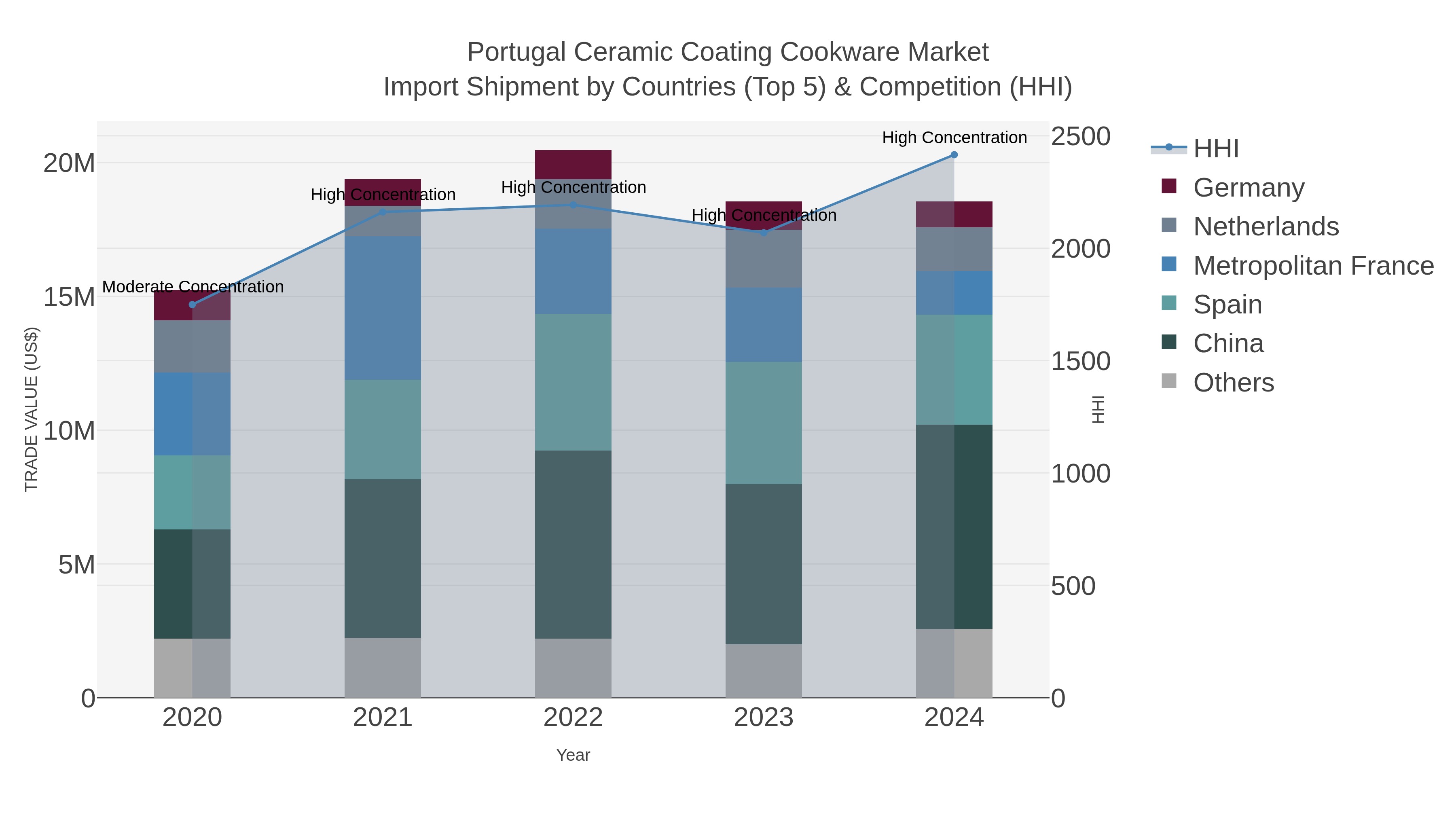 Portugal Ceramic Coating Cookware Market Import Shipment by Countries (Top 5) & Competition (HHI)