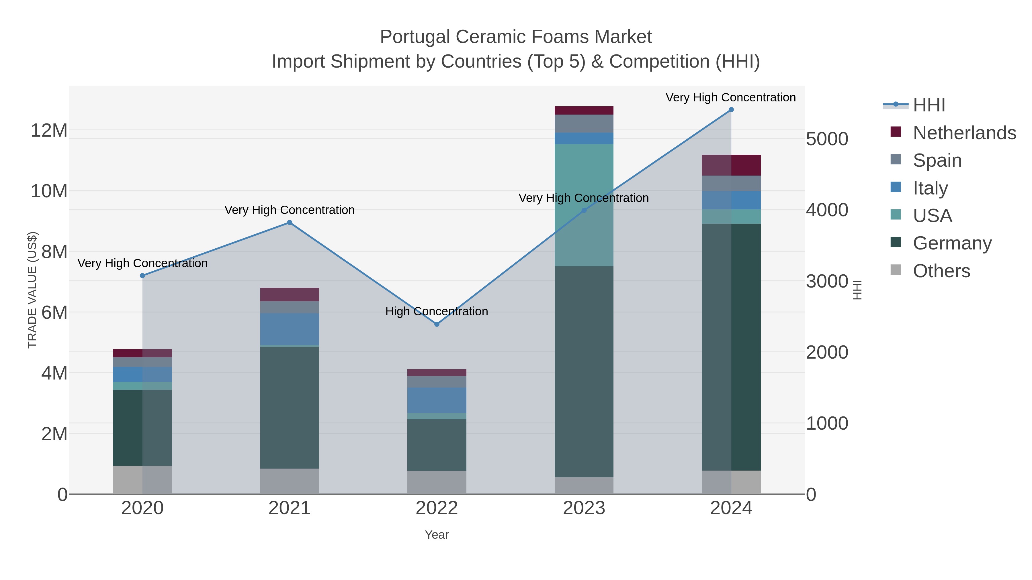 Portugal Ceramic Foams Market Import Shipment by Countries (Top 5) & Competition (HHI)