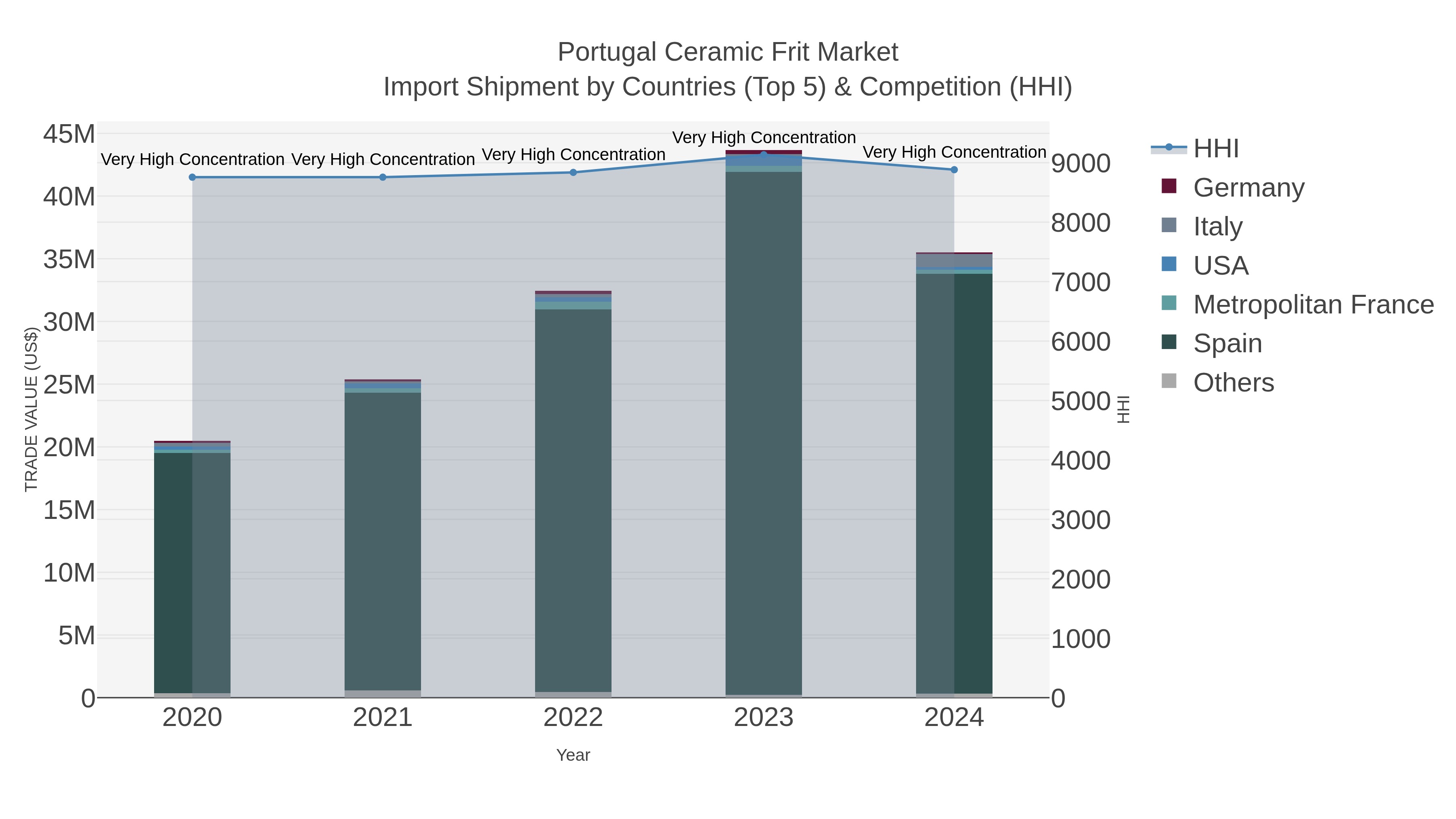Portugal Ceramic Frit Market Import Shipment by Countries (Top 5) & Competition (HHI)