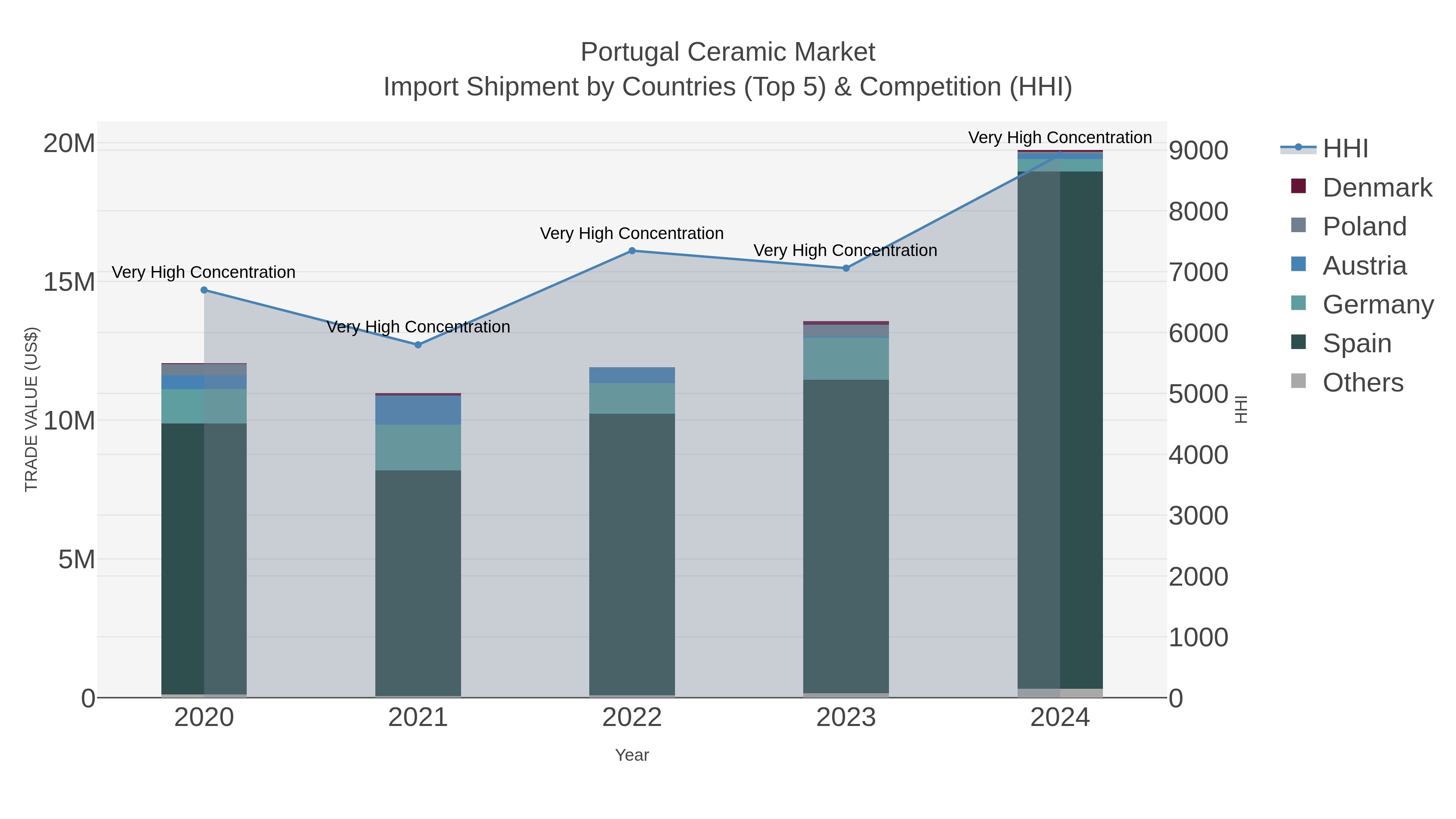 Portugal Ceramic Market Import Shipment by Countries (Top 5) & Competition (HHI)