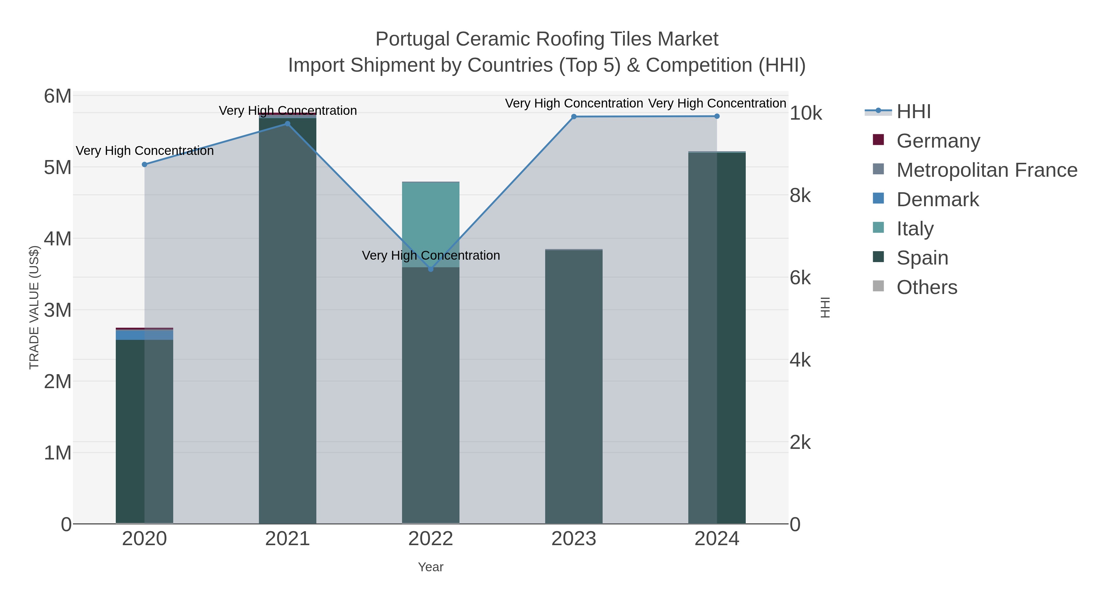 Portugal Ceramic Roofing Tiles Market Import Shipment by Countries (Top 5) & Competition (HHI)