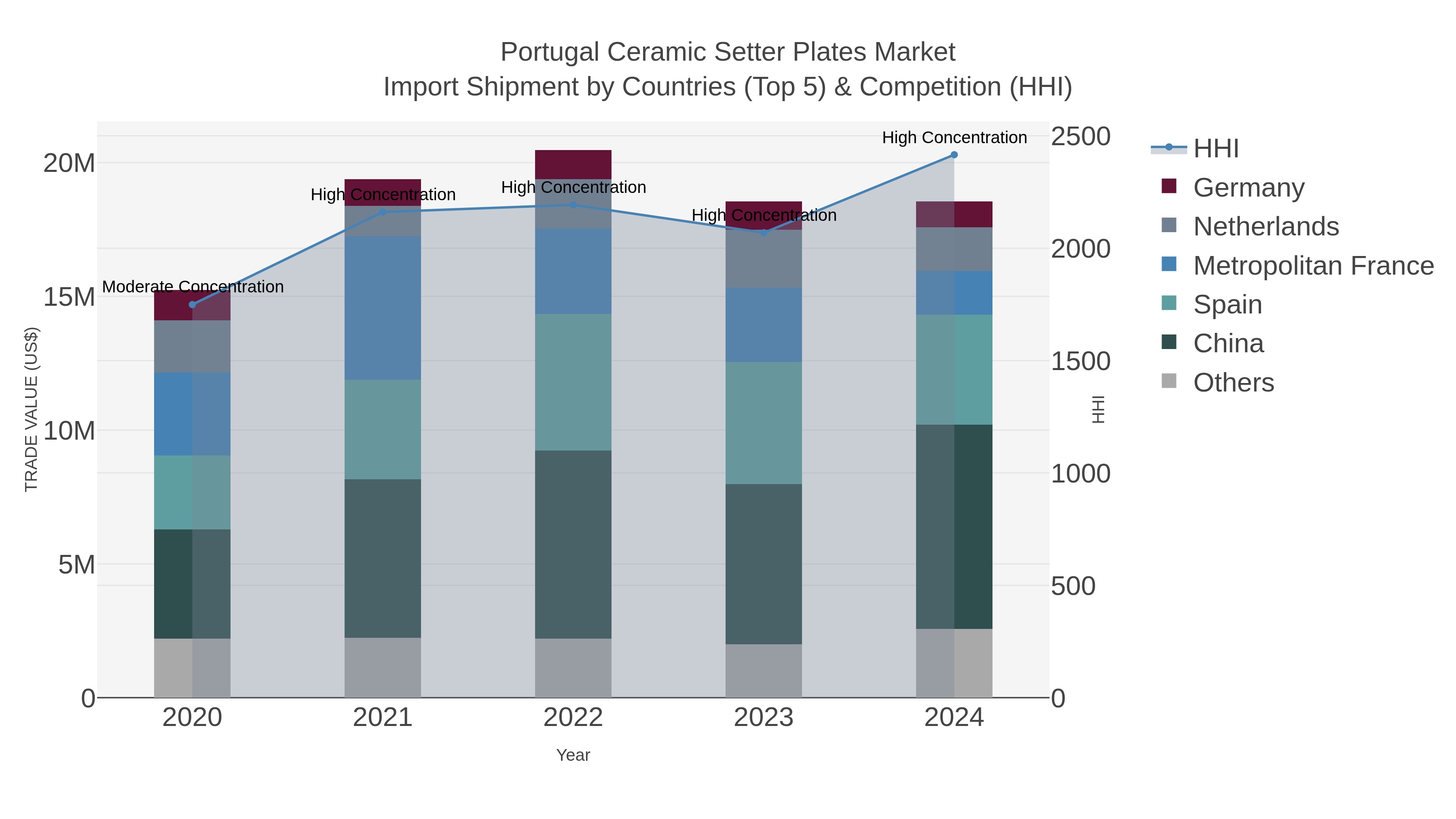 Portugal Ceramic Setter Plates Market Import Shipment by Countries (Top 5) & Competition (HHI)