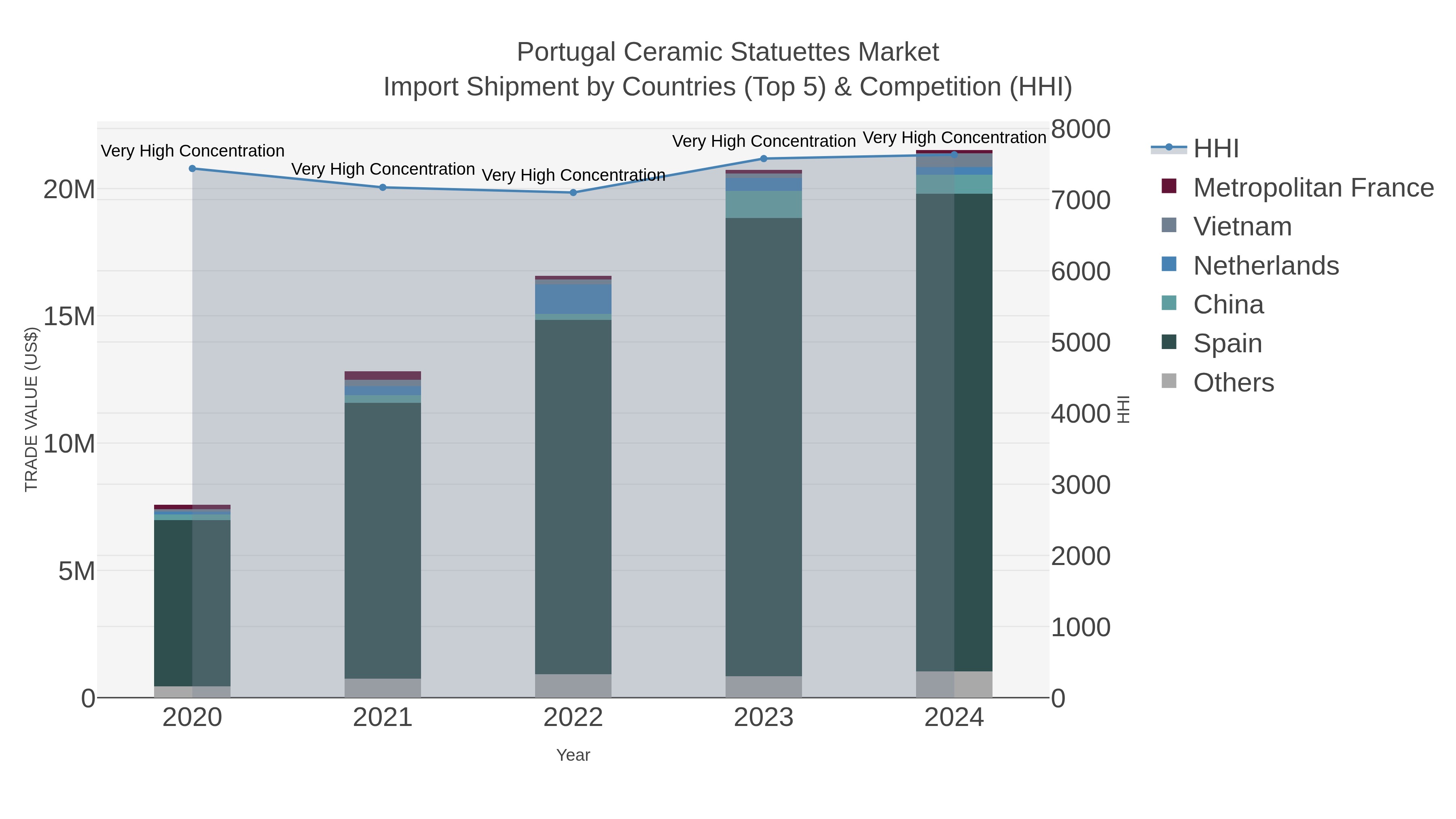Portugal Ceramic Statuettes Market Import Shipment by Countries (Top 5) & Competition (HHI)