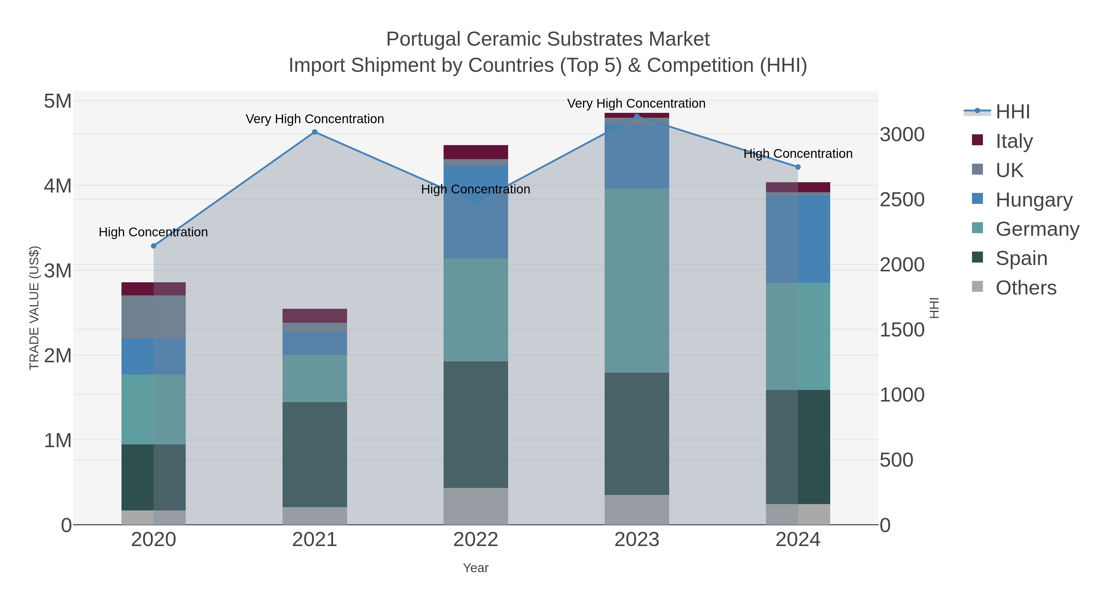 Portugal Ceramic Substrates Market Import Shipment by Countries (Top 5) & Competition (HHI)