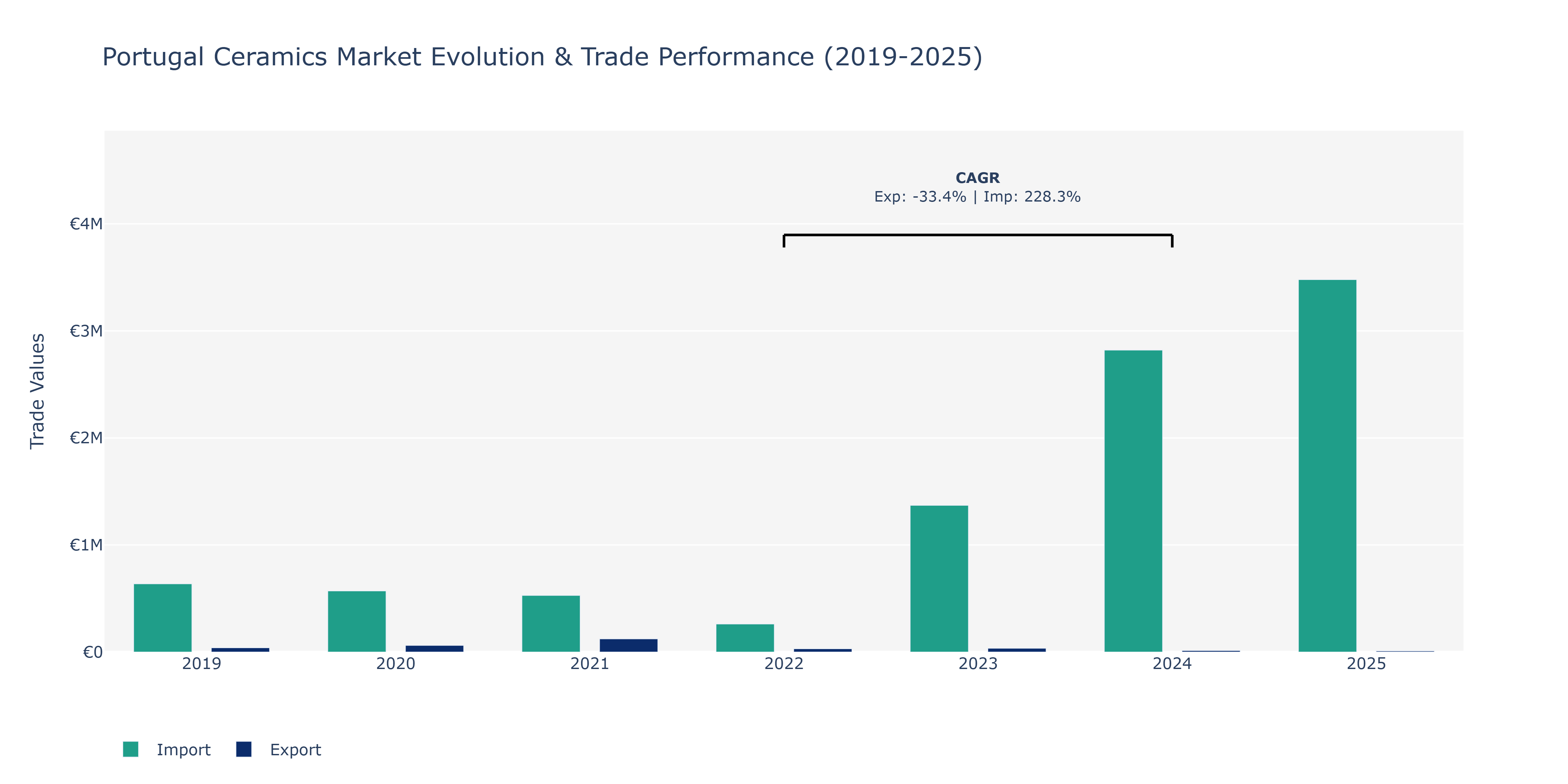 Portugal Ceramics Market: Production & Trade Performance (2019-2025)