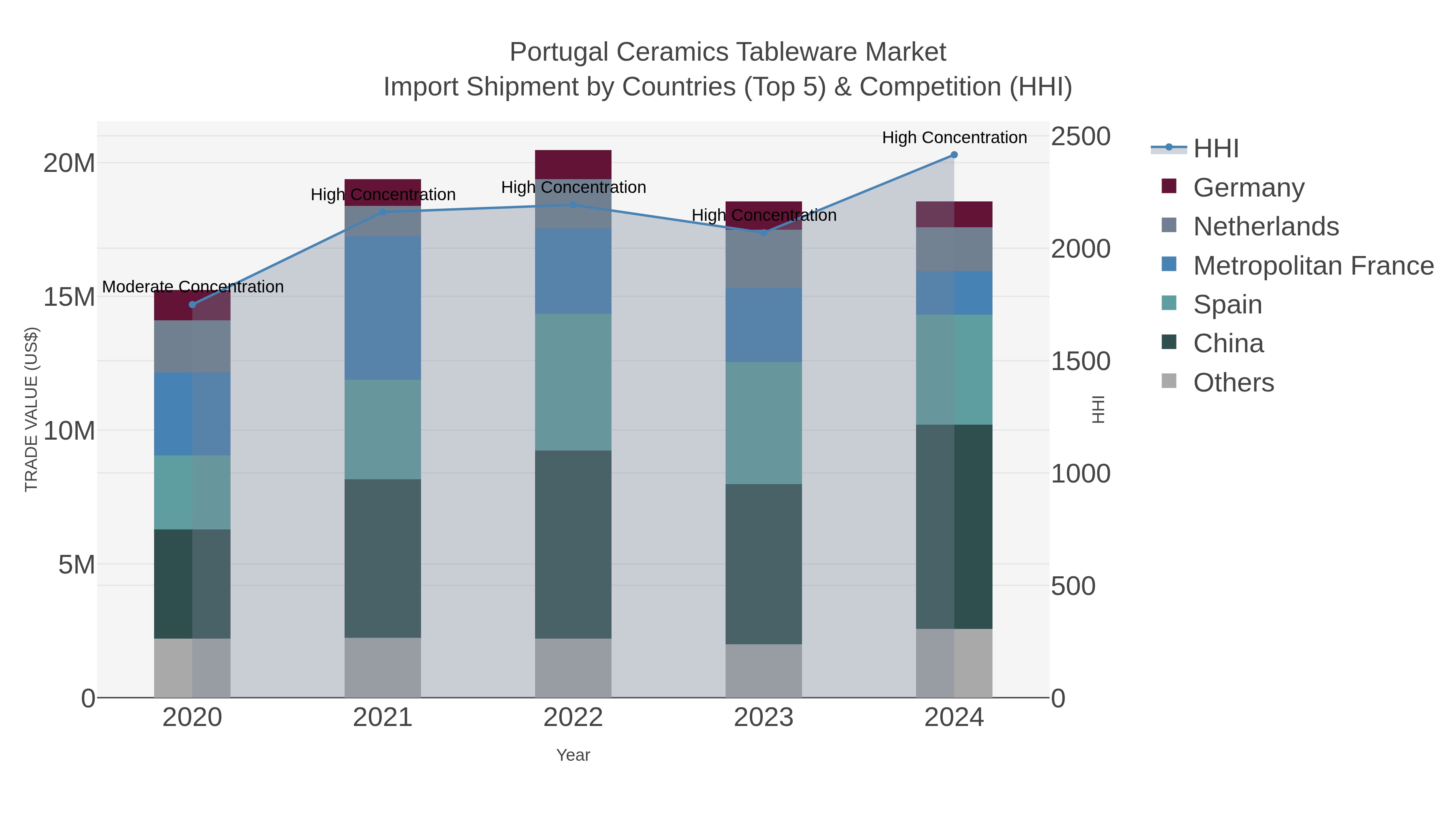 Portugal Ceramics Tableware Market Import Shipment by Countries (Top 5) & Competition (HHI)