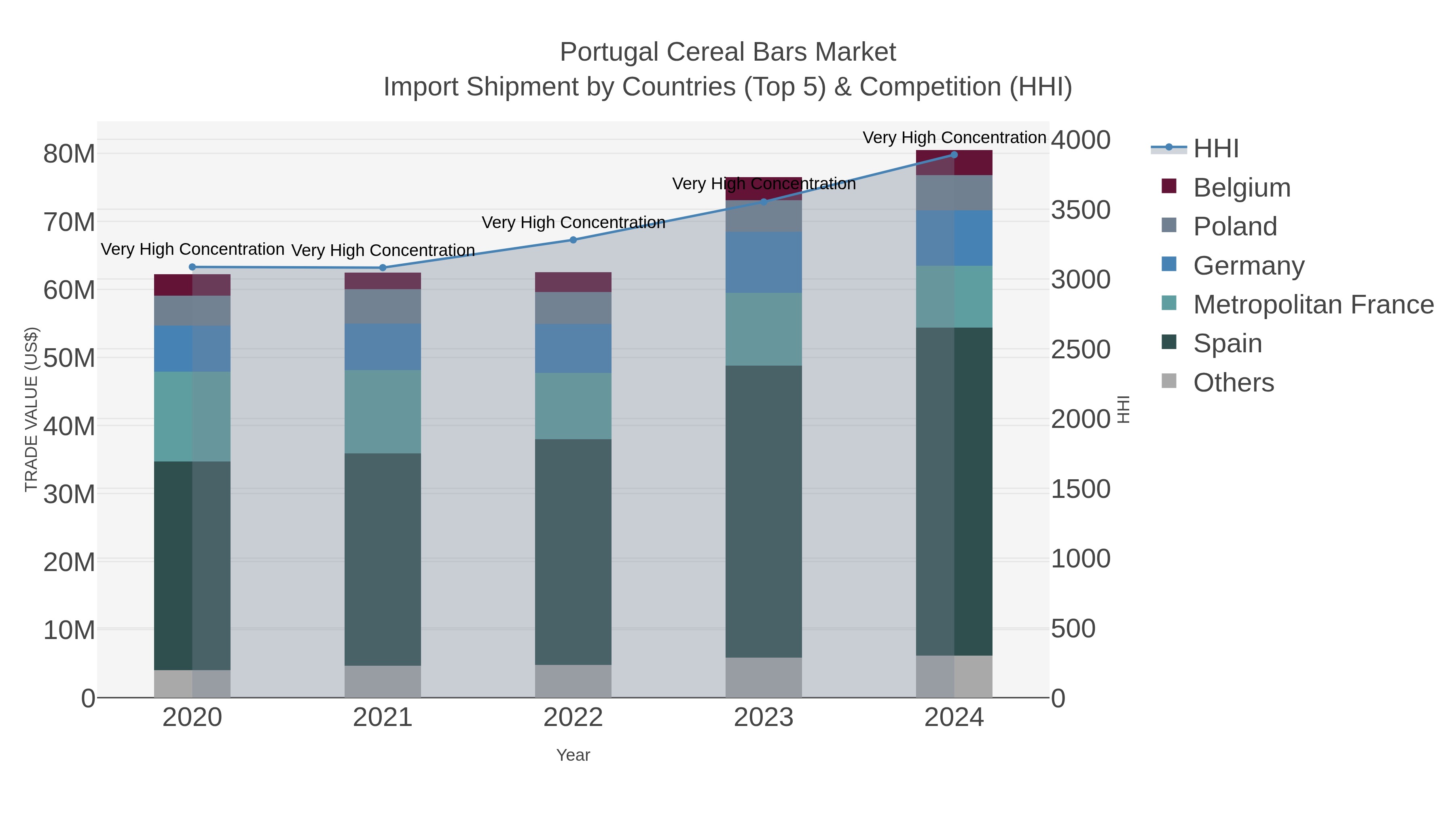 Portugal Cereal Bars Market Import Shipment by Countries (Top 5) & Competition (HHI)