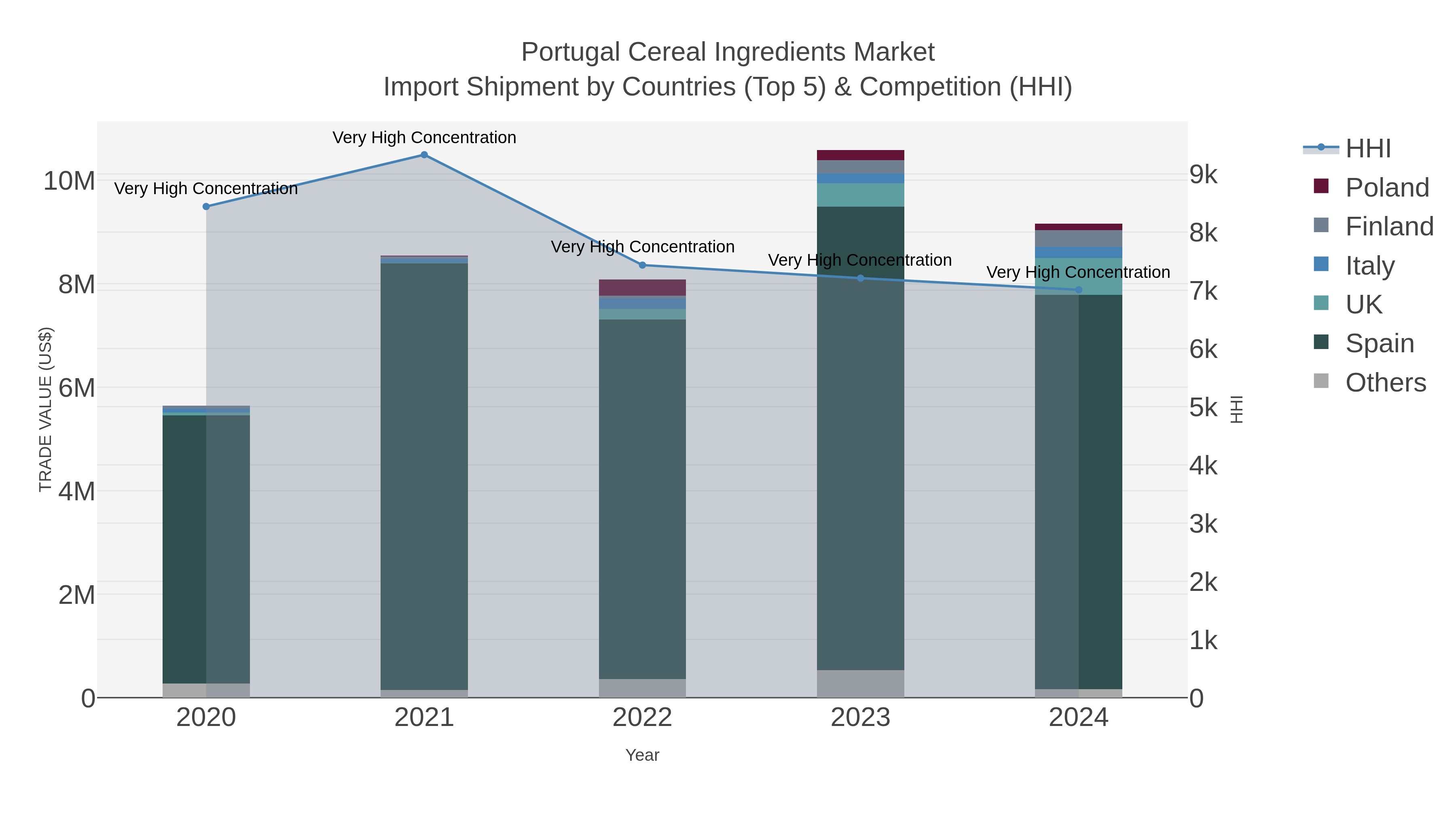 Portugal Cereal Ingredients Market Import Shipment by Countries (Top 5) & Competition (HHI)