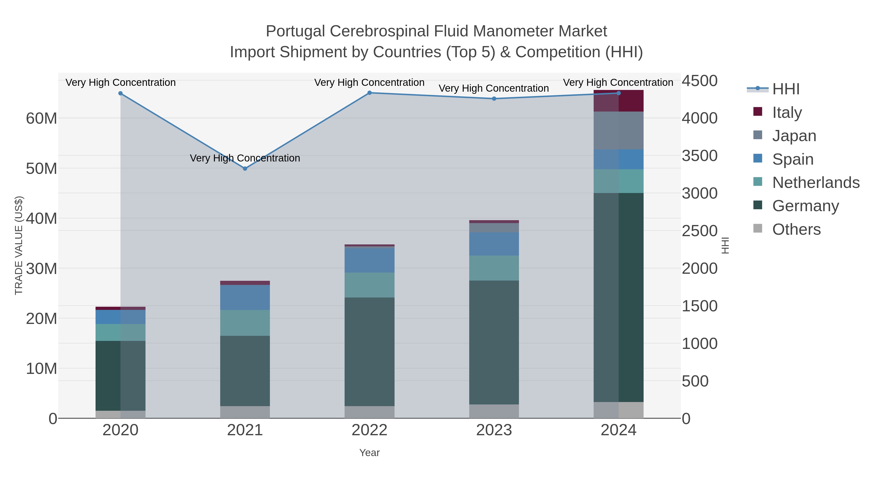 Portugal Cerebrospinal Fluid Manometer Market Import Shipment by Countries (Top 5) & Competition (HHI)
