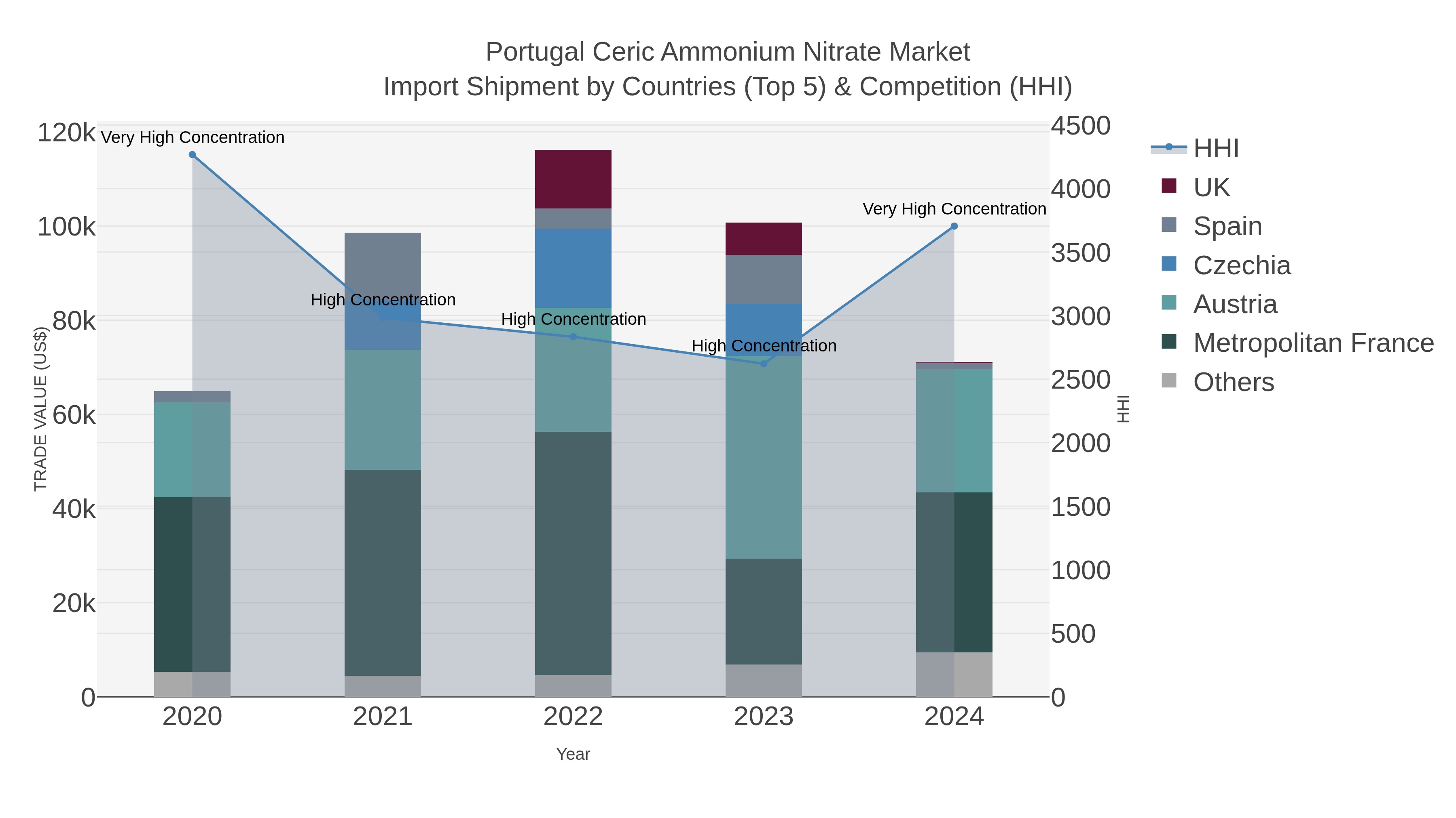 Portugal Ceric Ammonium Nitrate Market Import Shipment by Countries (Top 5) & Competition (HHI)