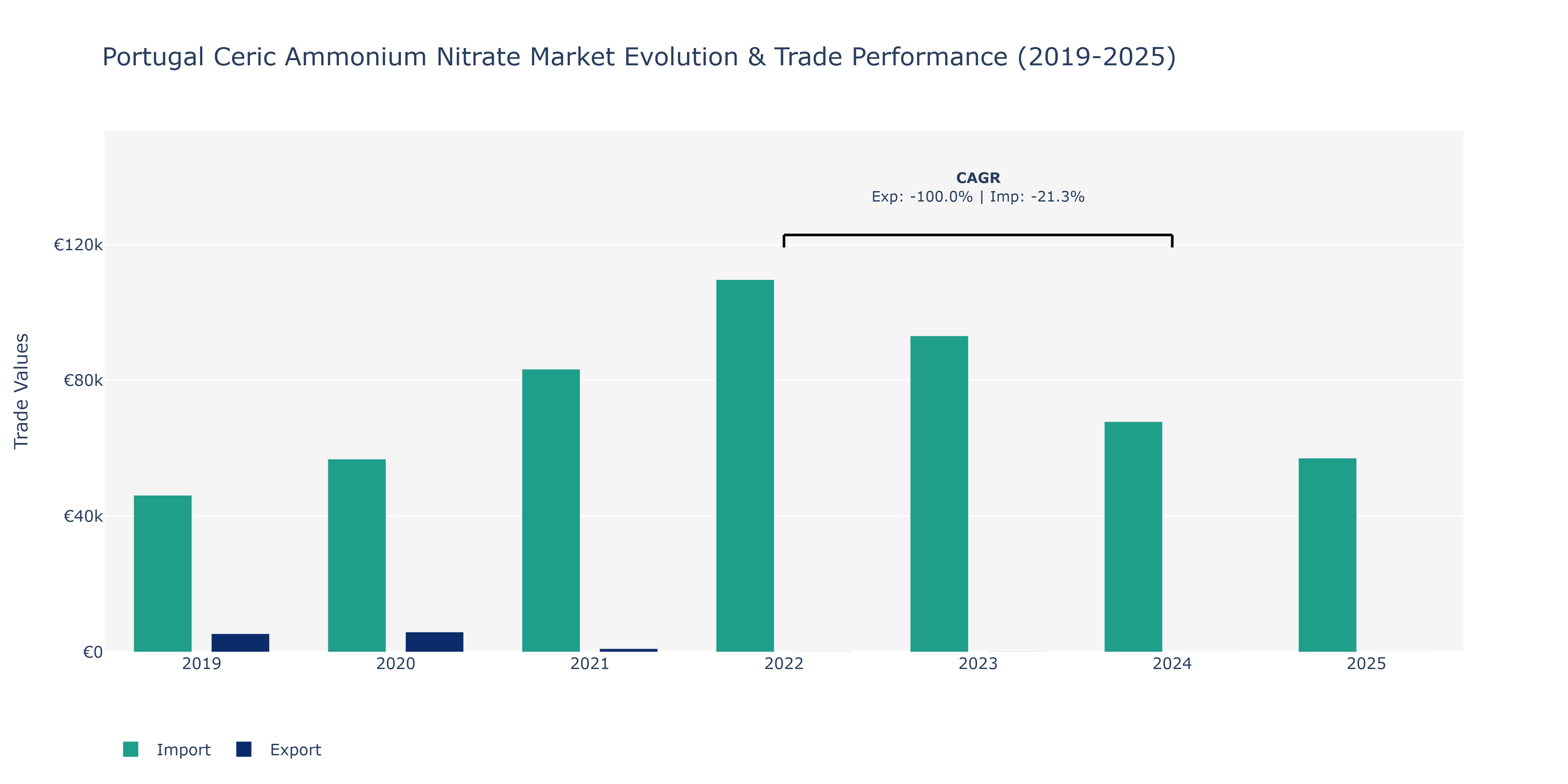 Portugal Ceric Ammonium Nitrate Market: Production & Trade Performance (2019-2025) Size