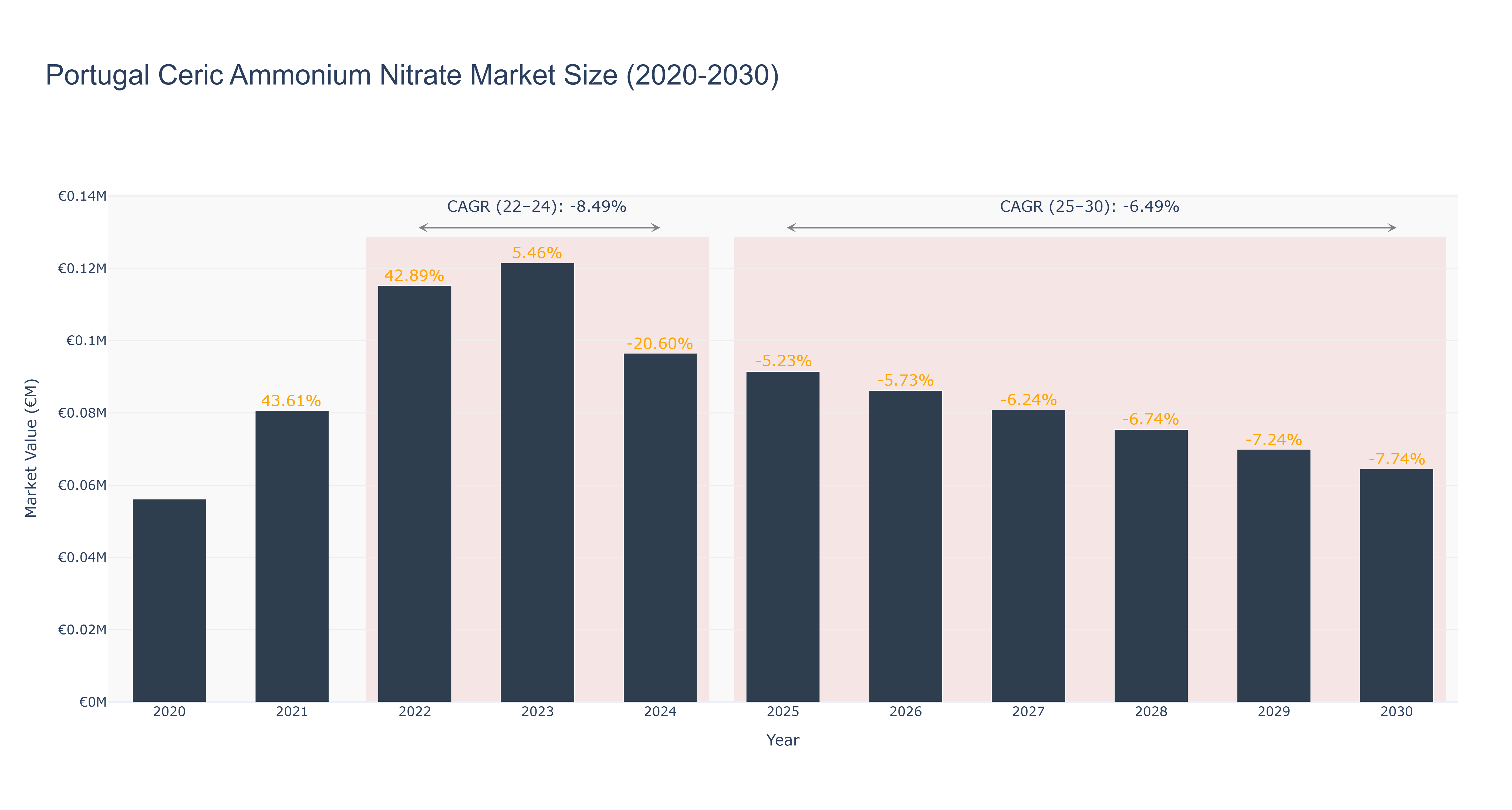 Portugal Ceric Ammonium Nitrate Market Size (2020-2030) Size