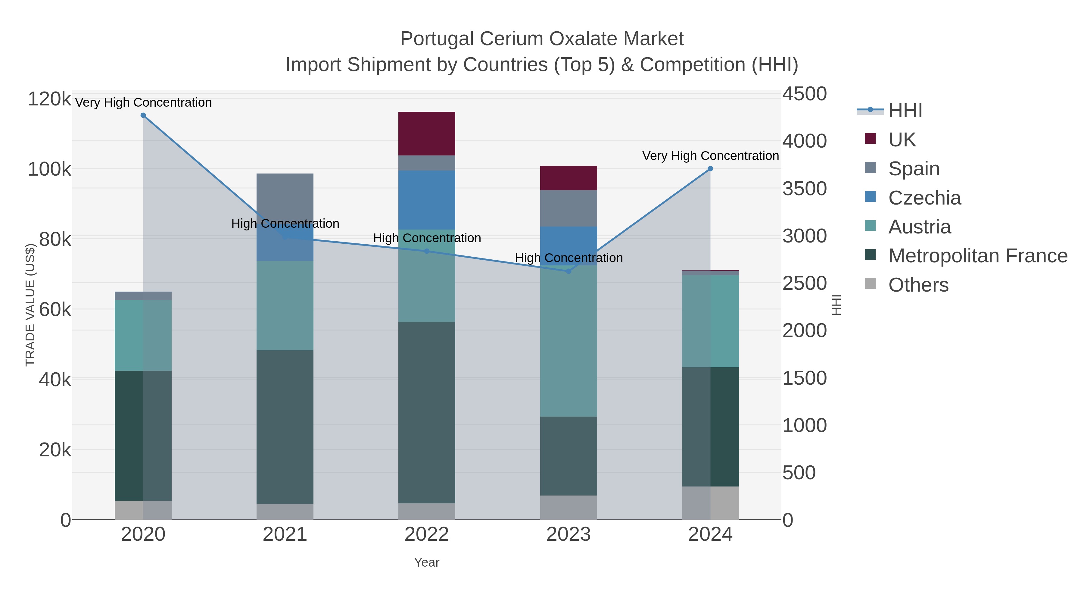 Portugal Cerium Oxalate Market Import Shipment by Countries (Top 5) & Competition (HHI)