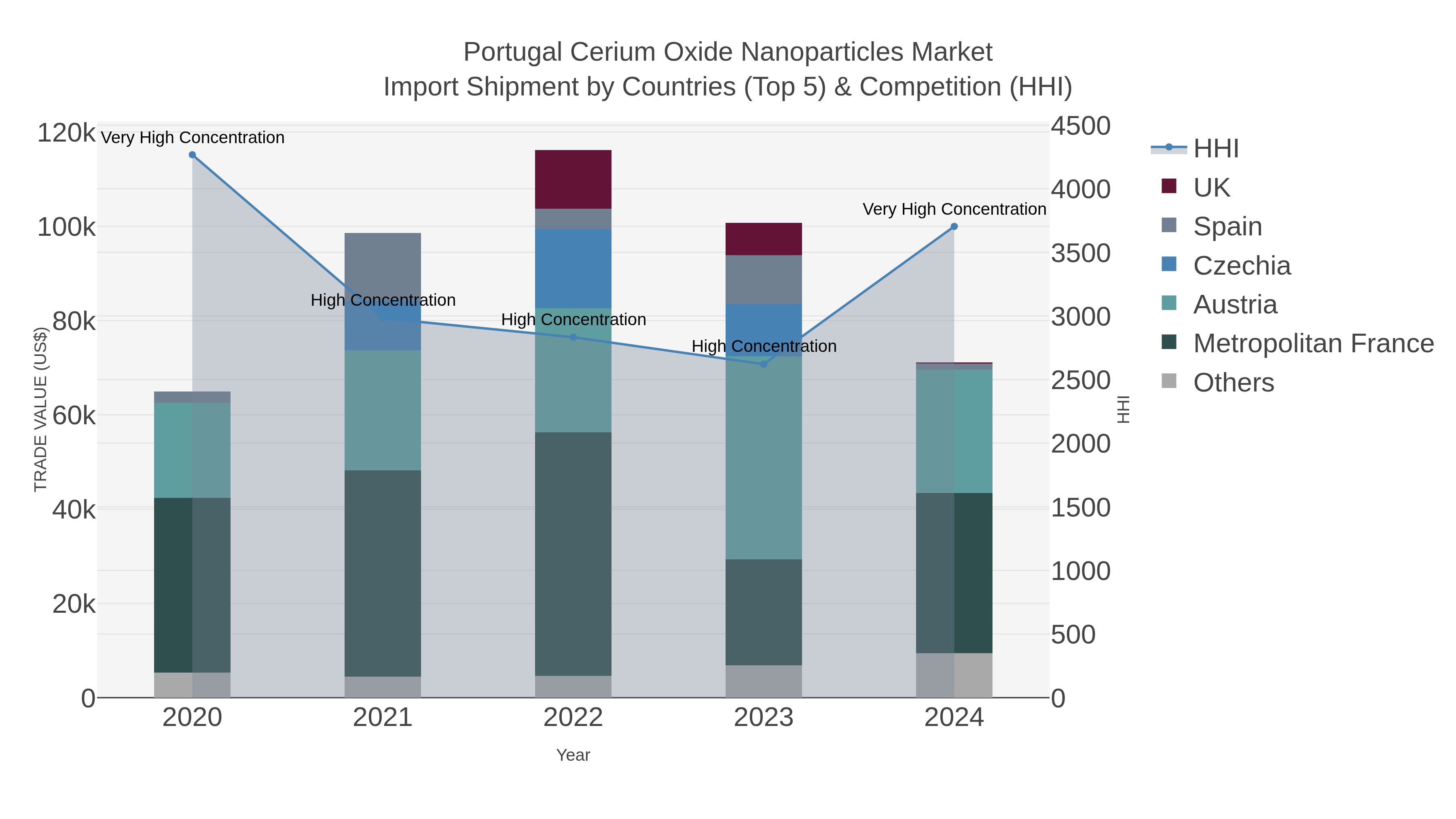 Portugal Cerium Oxide Nanoparticles Market Import Shipment by Countries (Top 5) & Competition (HHI)