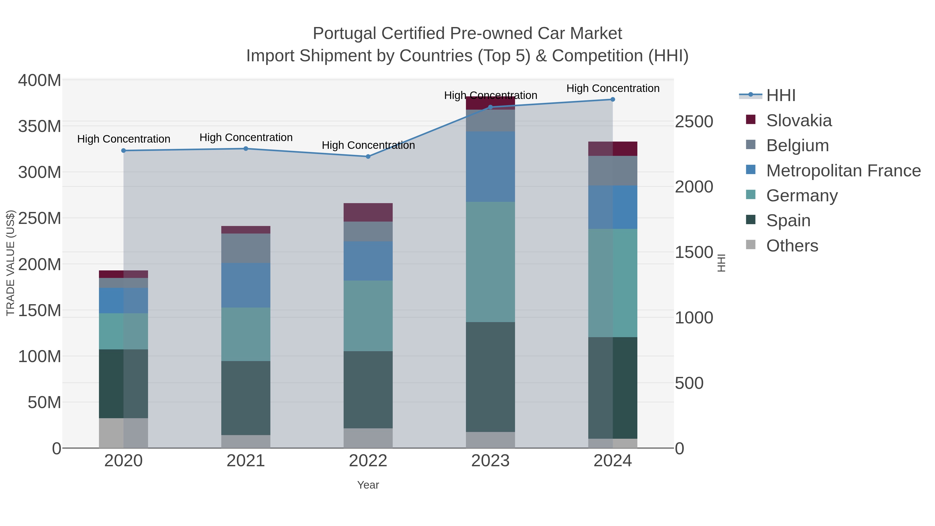 Portugal Certified Pre-owned Car Market Import Shipment by Countries (Top 5) & Competition (HHI)