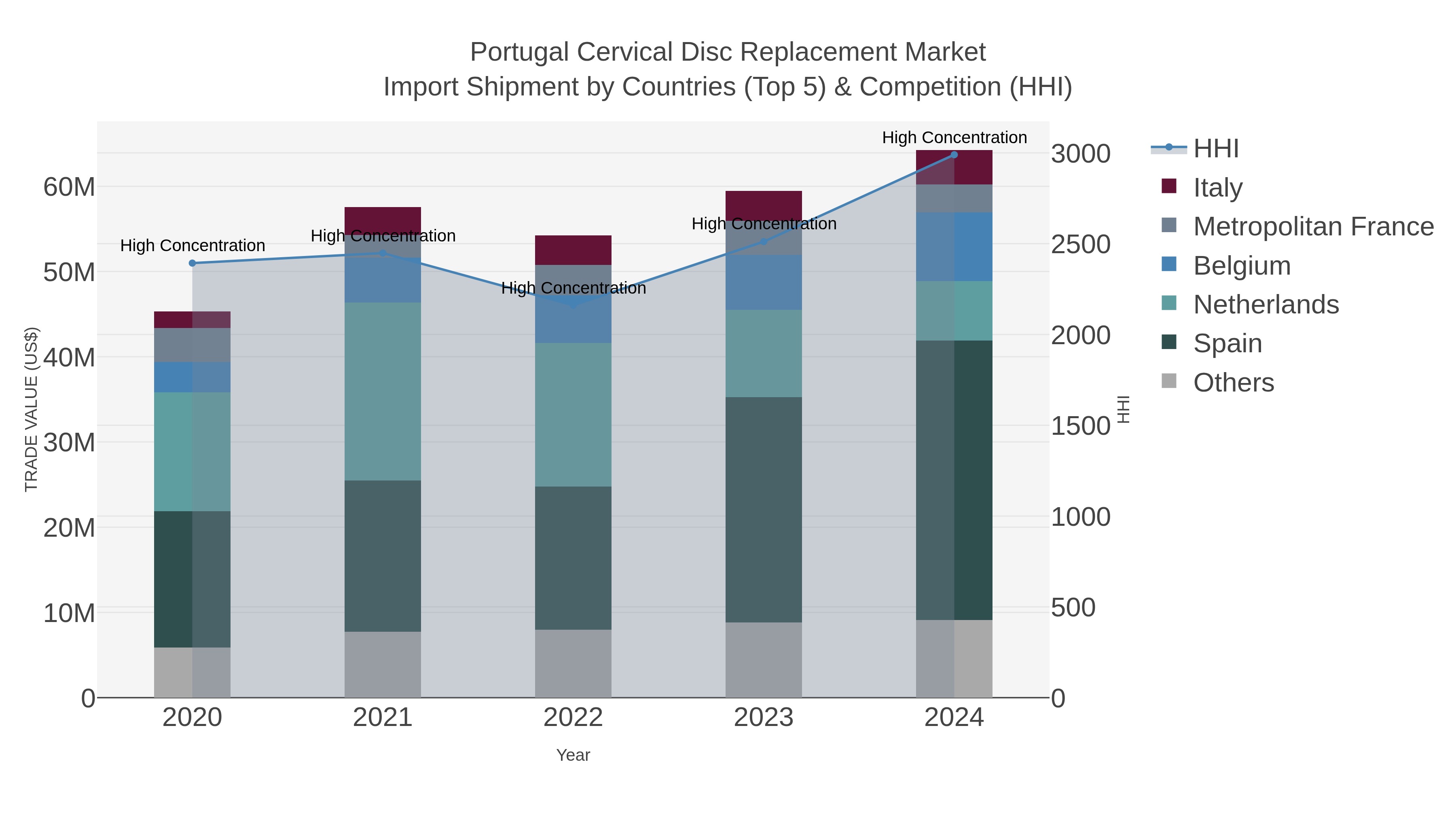 Portugal Cervical Disc Replacement Market Import Shipment by Countries (Top 5) & Competition (HHI)