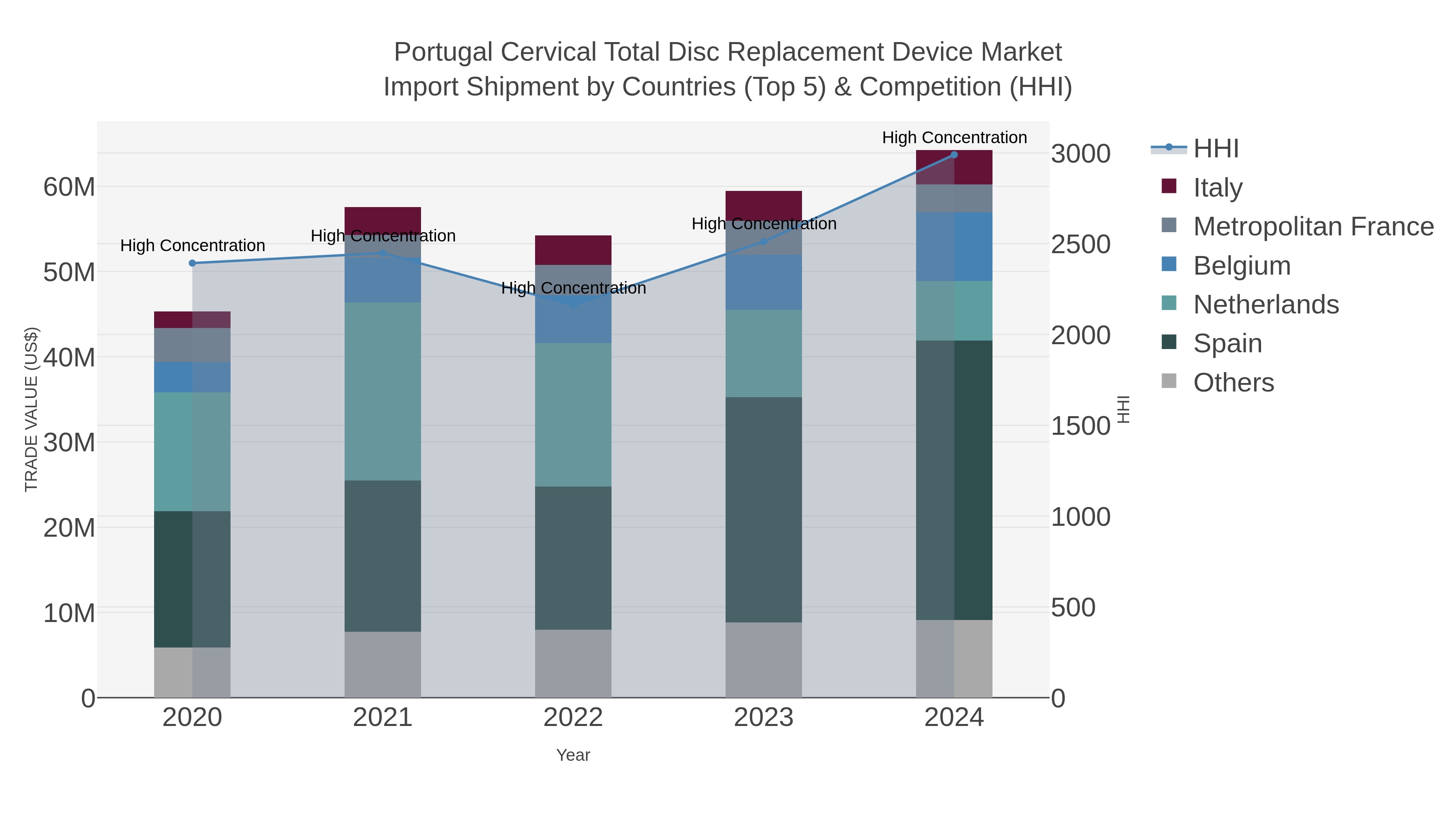 Portugal Cervical Total Disc Replacement Device Market Import Shipment by Countries (Top 5) & Competition (HHI)