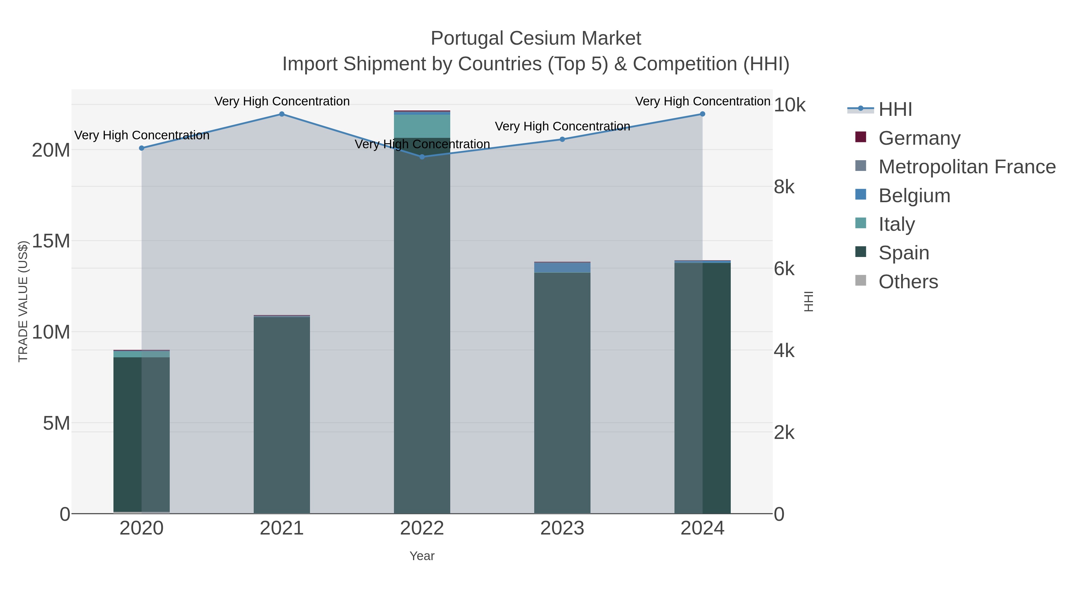 Portugal Cesium Market Import Shipment by Countries (Top 5) & Competition (HHI)