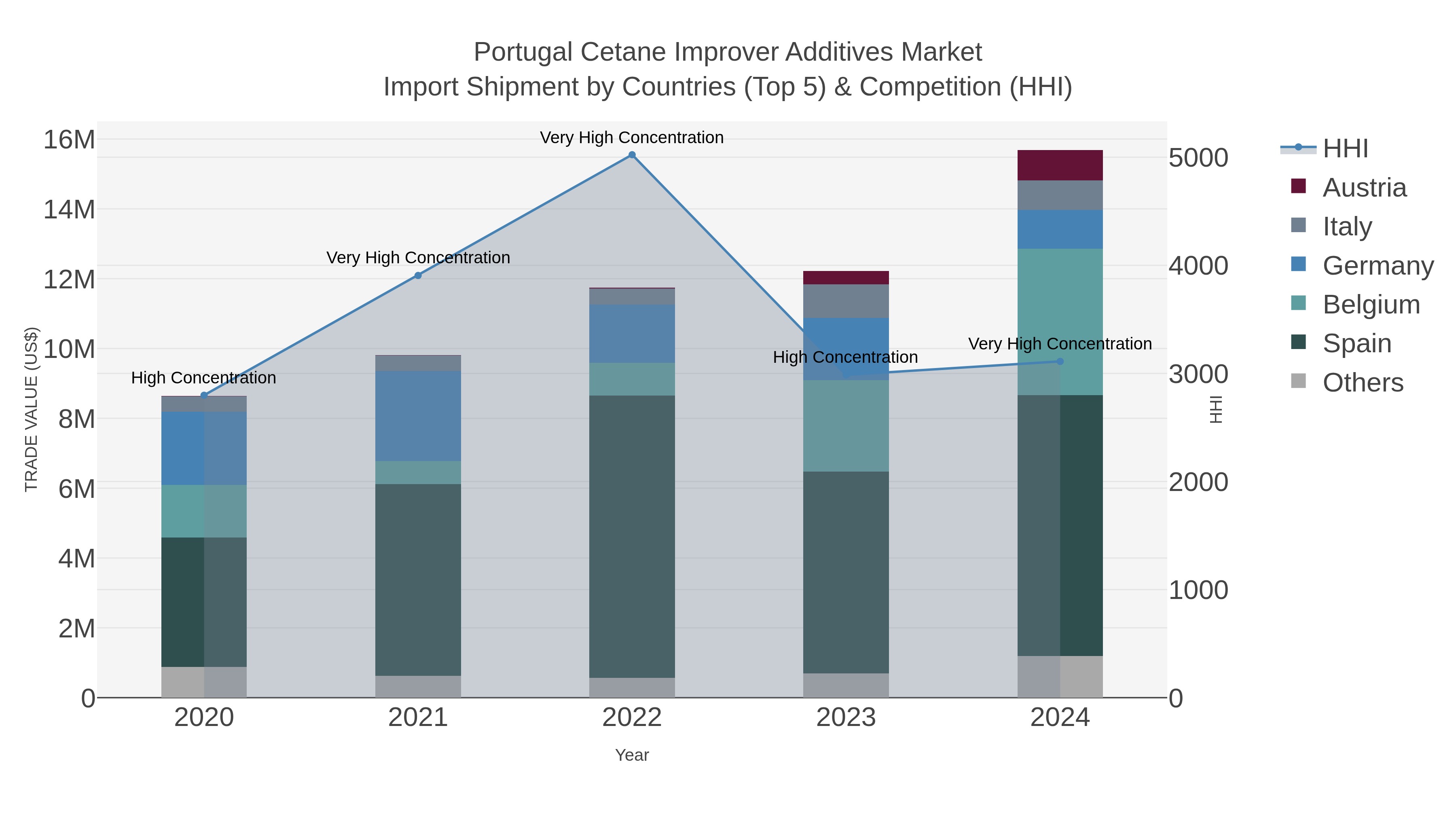 Portugal Cetane Improver Additives Market Import Shipment by Countries (Top 5) & Competition (HHI)