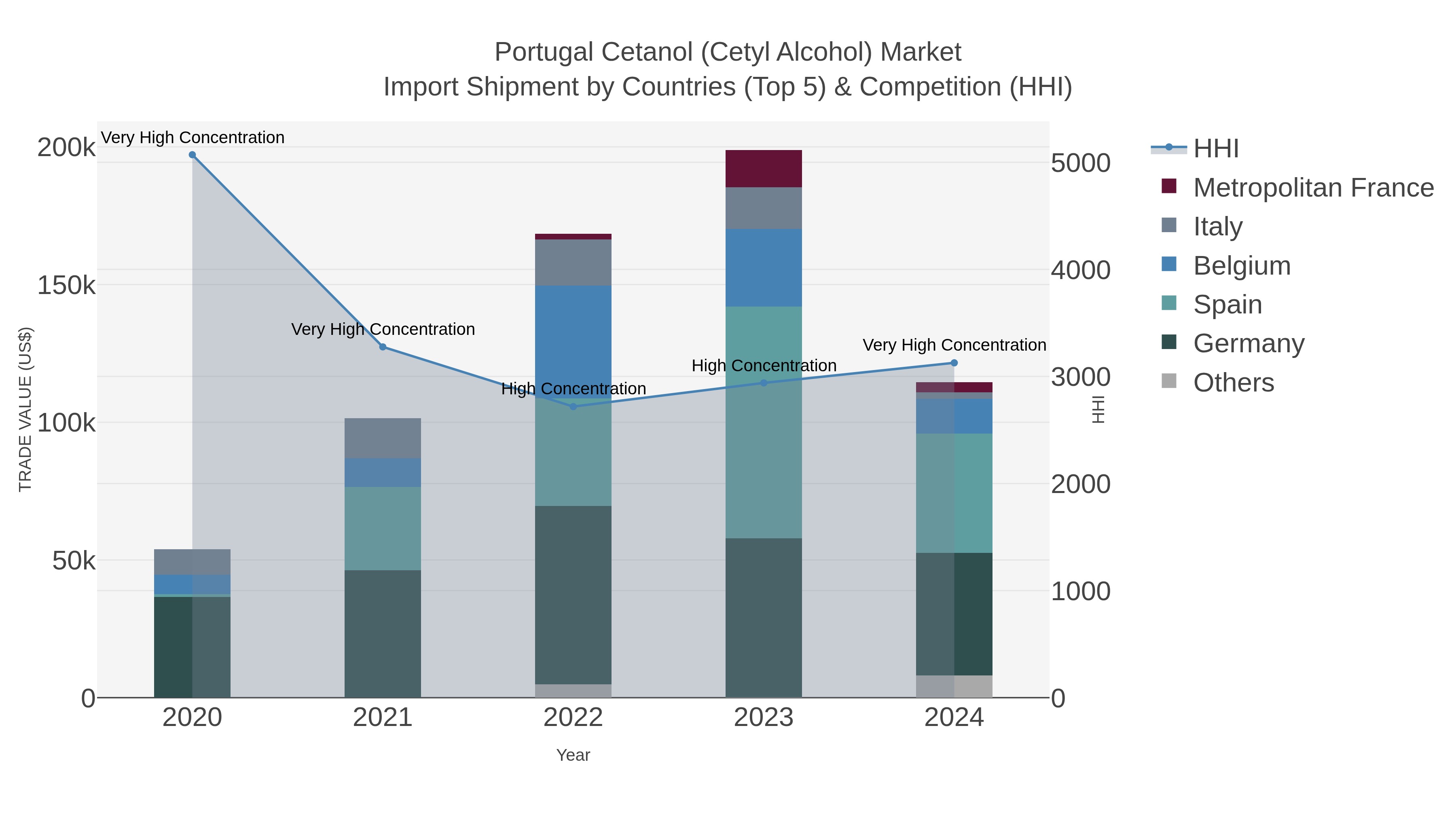 Portugal Cetanol (cetyl Alcohol) Market Import Shipment by Countries (Top 5) & Competition (HHI)