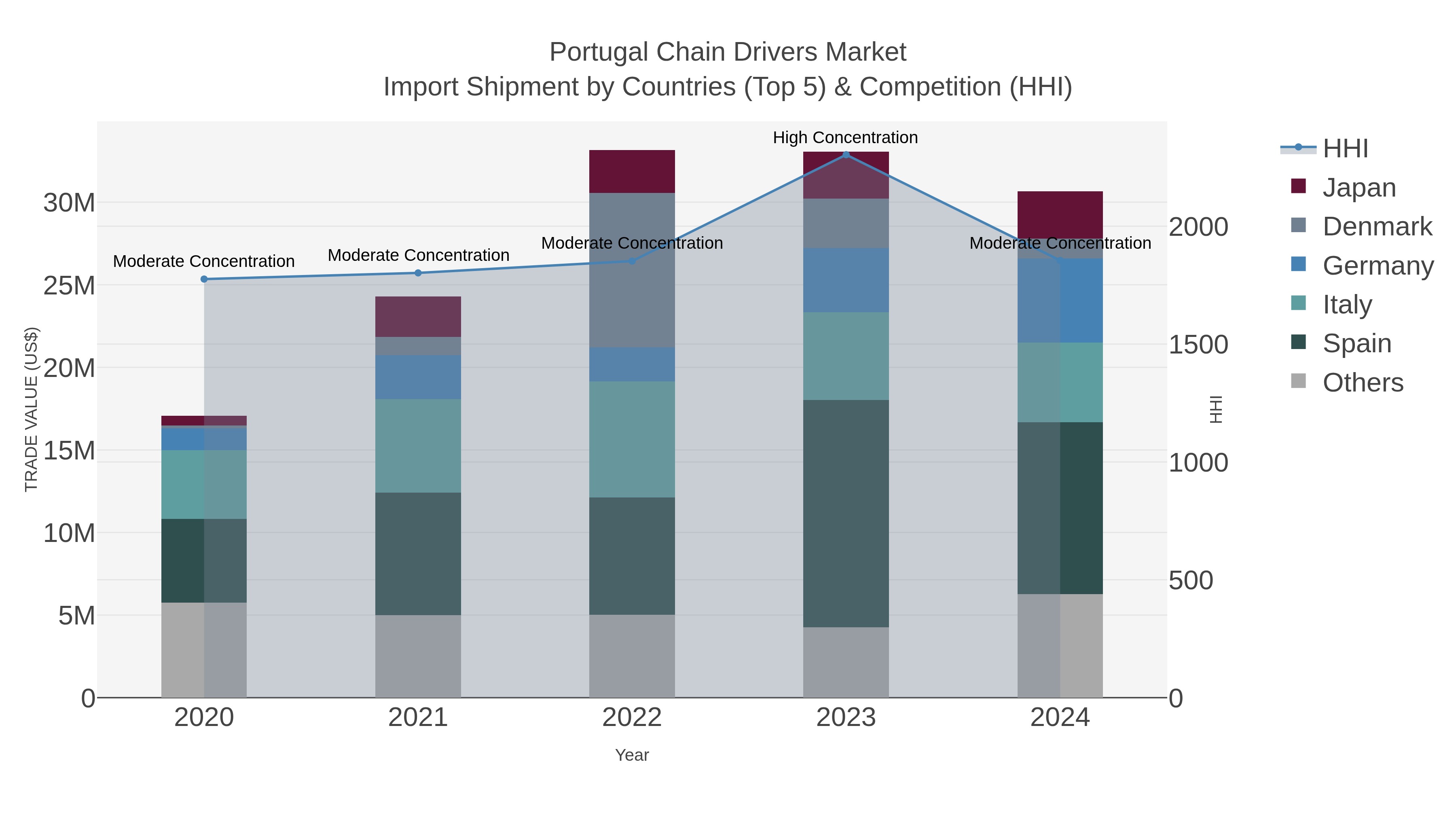 Portugal Chain Drivers Market Import Shipment by Countries (Top 5) & Competition (HHI)