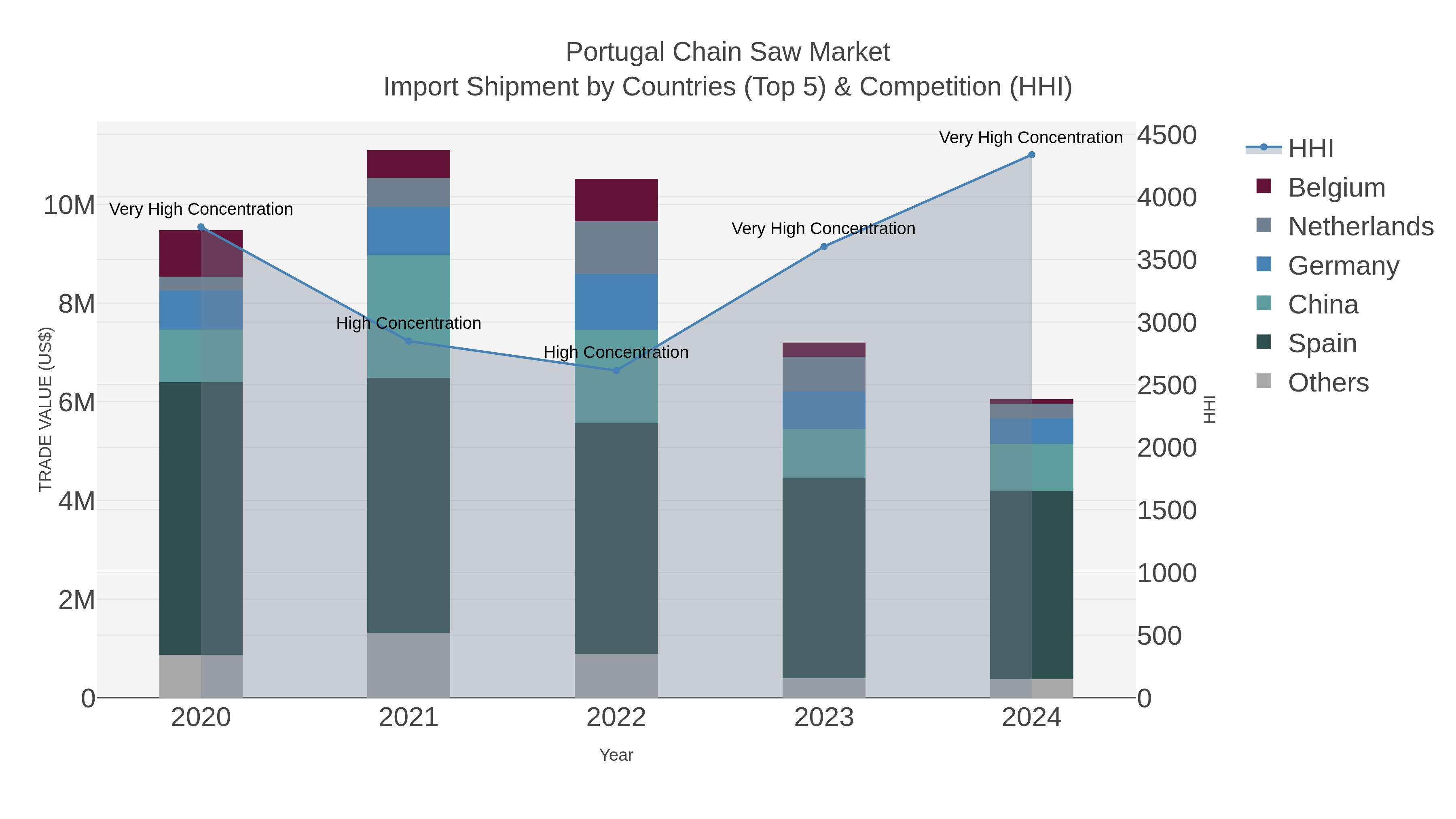 Portugal Chain Saw Market Import Shipment by Countries (Top 5) & Competition (HHI)