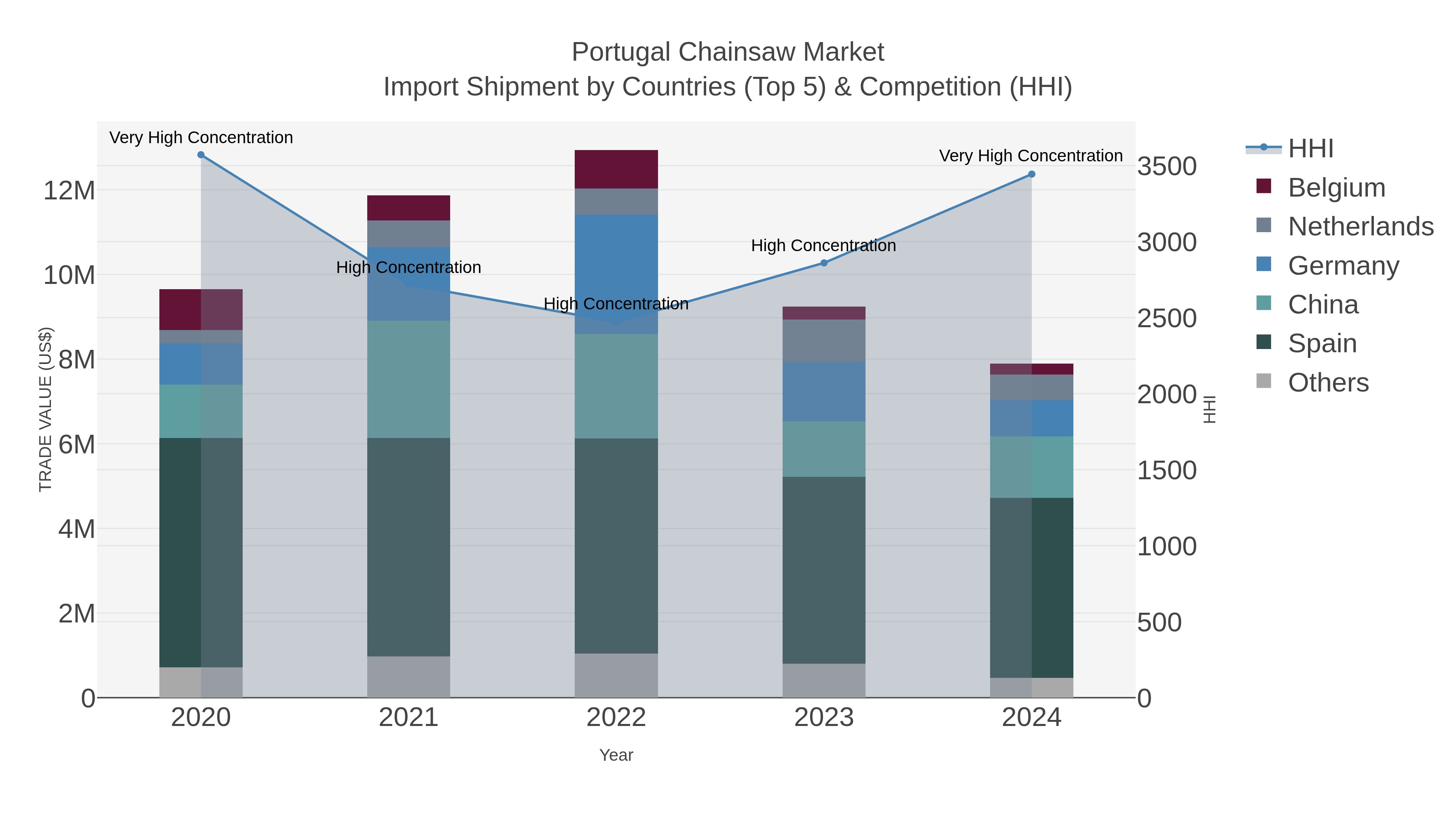 Portugal Chainsaw Market Import Shipment by Countries (Top 5) & Competition (HHI)
