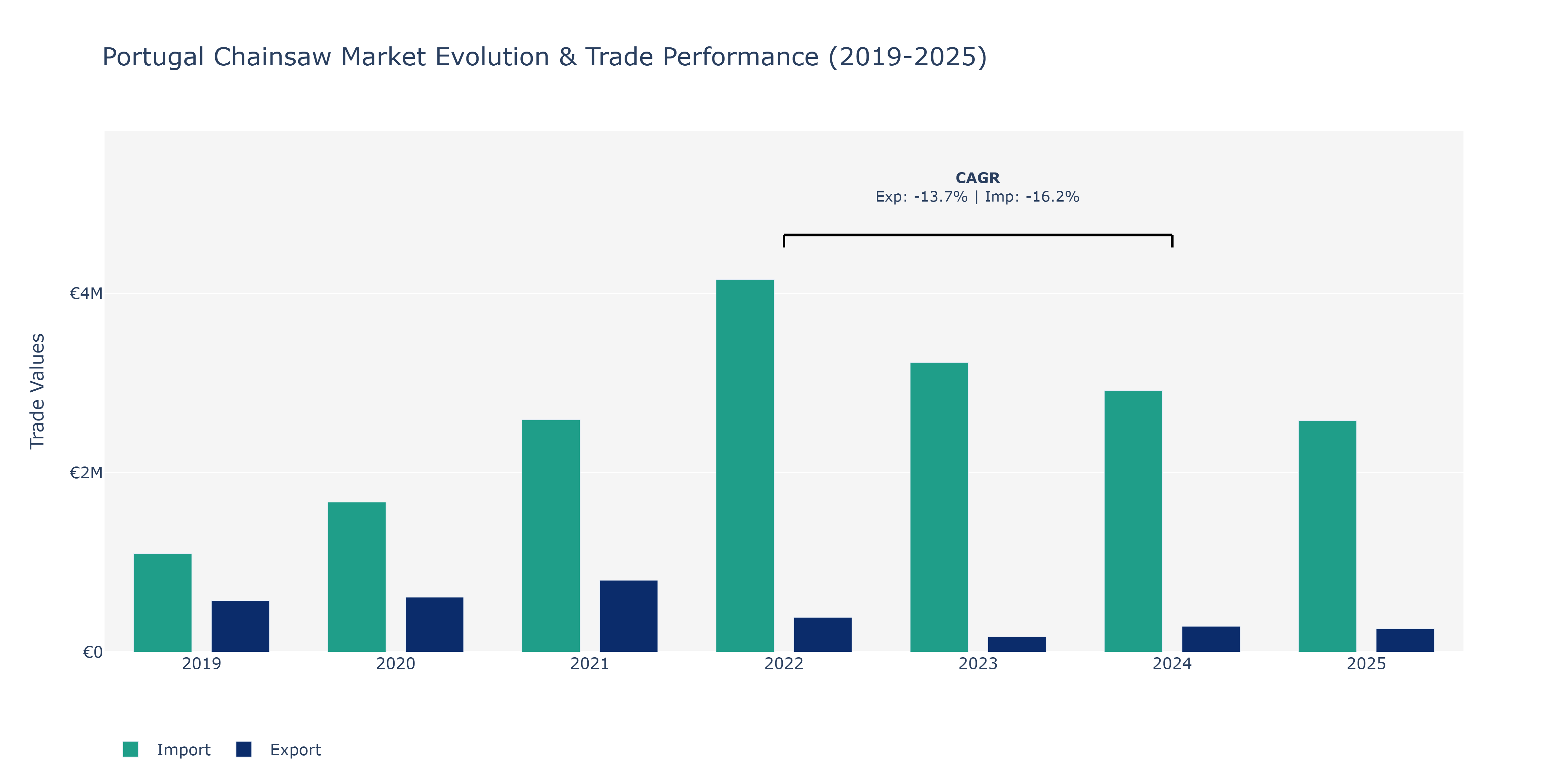 Portugal Chainsaw Market: Production & Trade Performance (2019-2025)