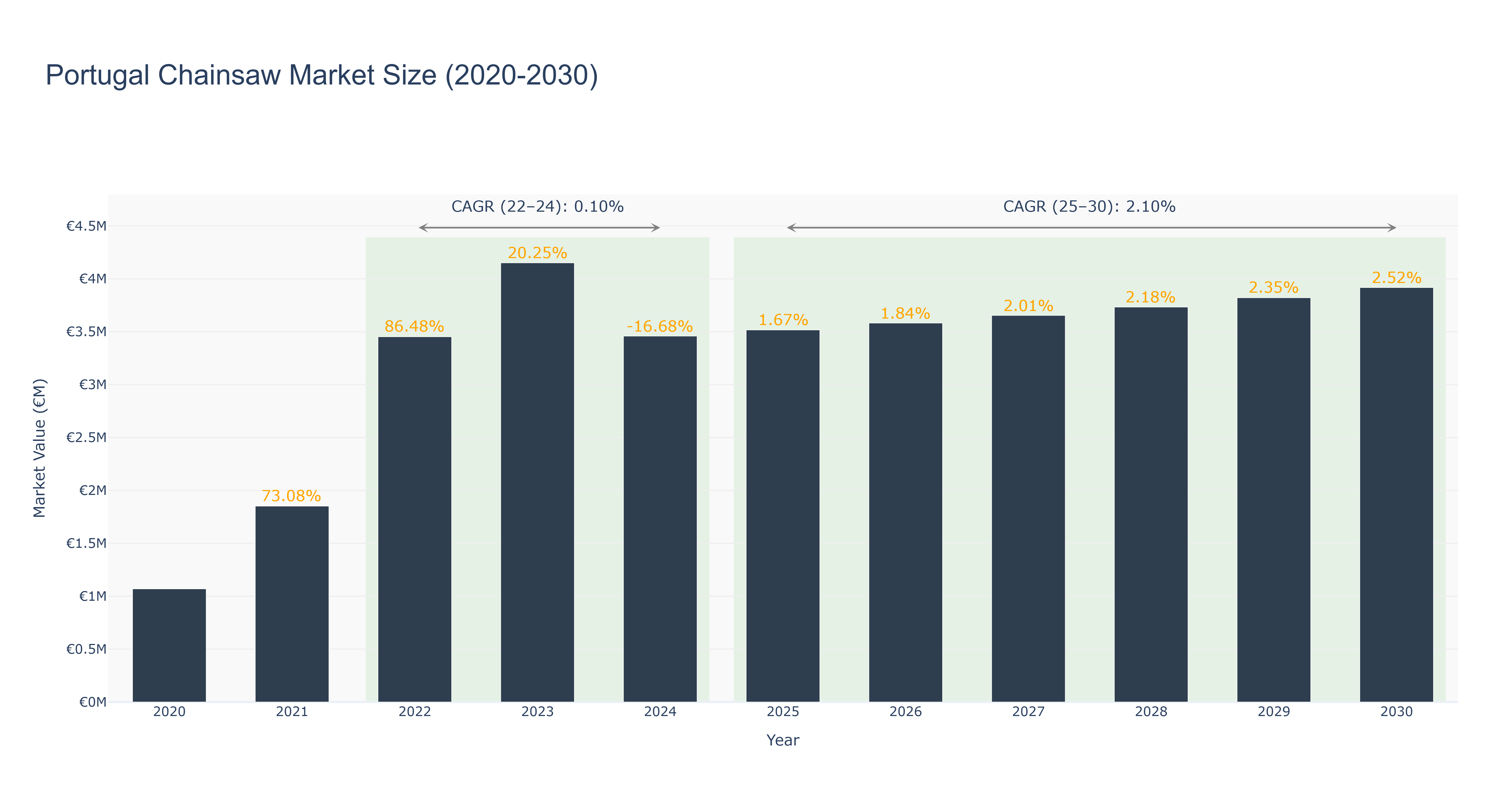 Portugal Chainsaw Market Size (2020-2030)